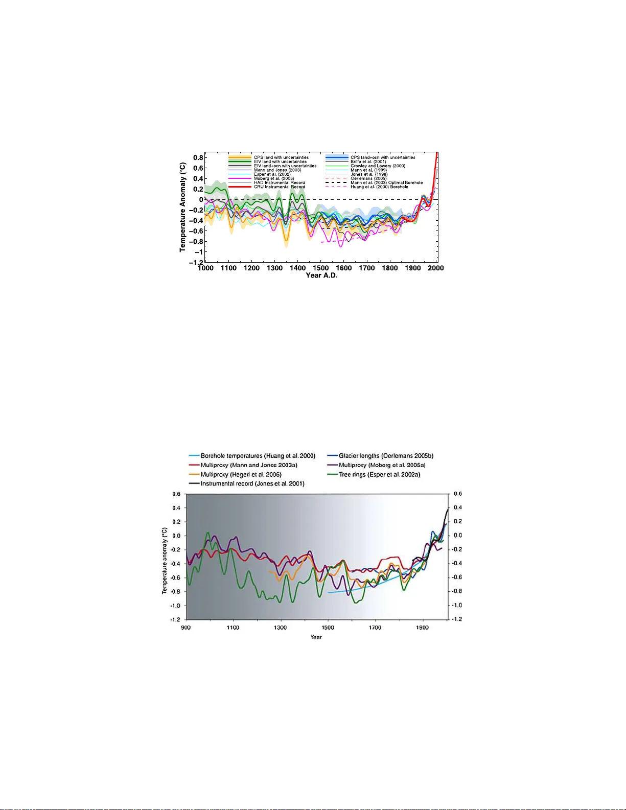 A statistical analysis of multiple temperature proxies: Are   reconstructions of surface temperatures over the last 1000 years reliable?