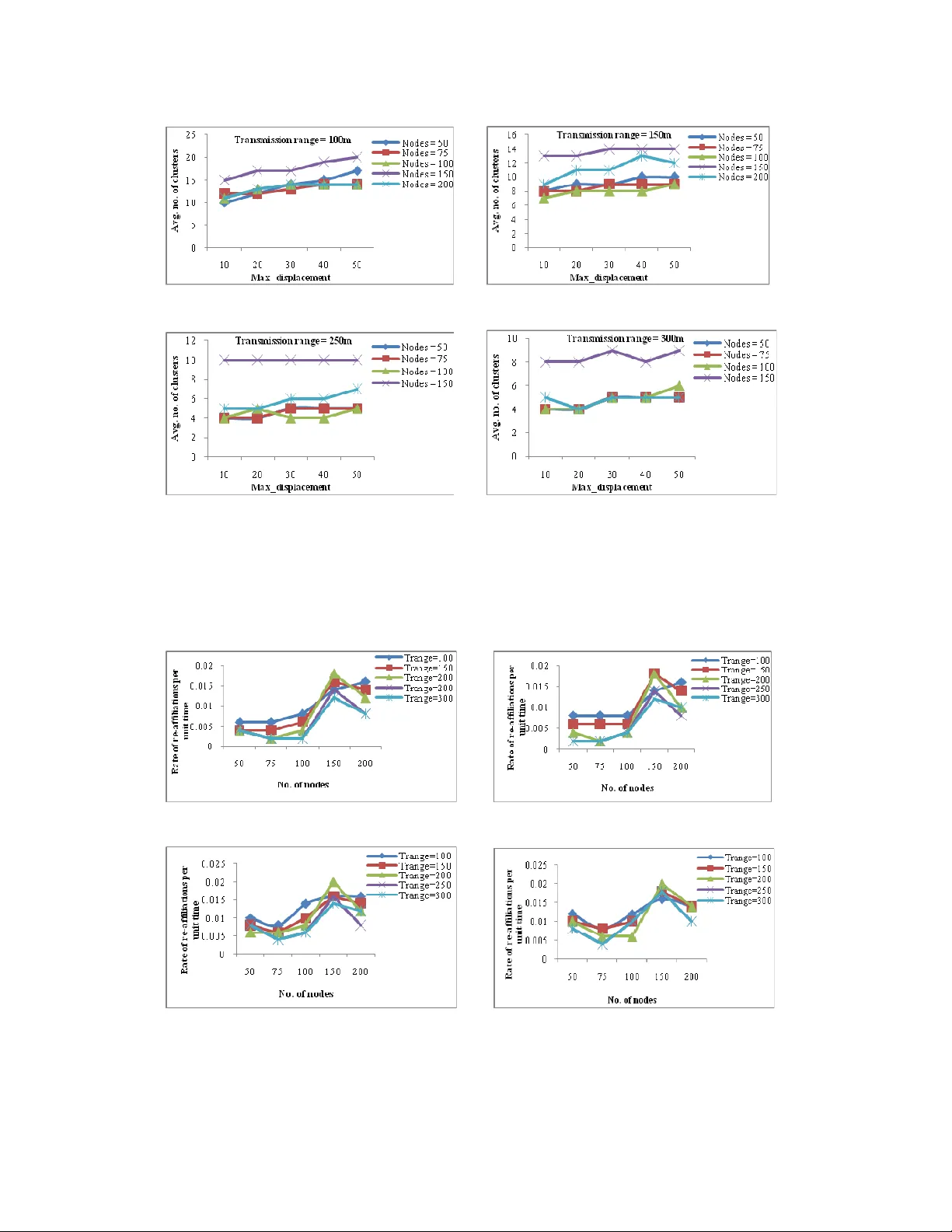 Design and Analysis of SD_DWCA - A Mobility based clustering of   Homogeneous MANETs