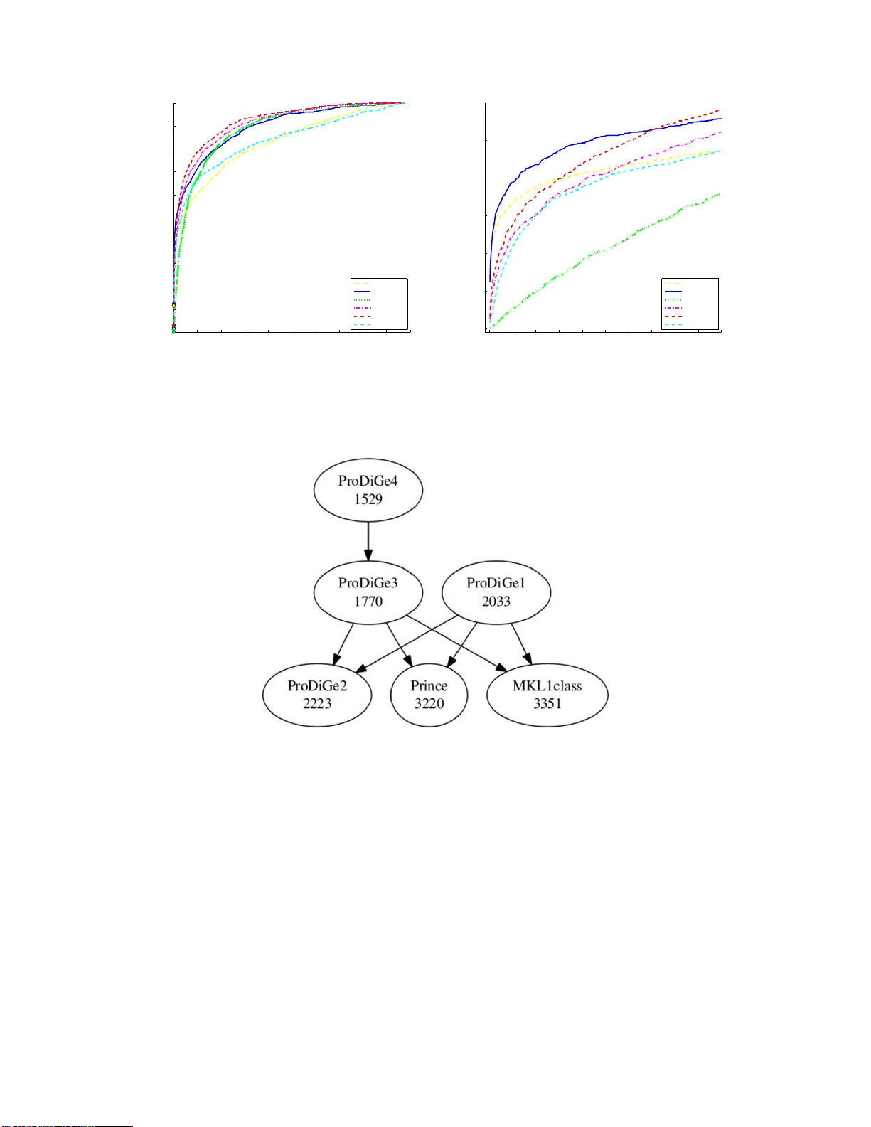 ProDiGe: PRioritization Of Disease Genes with multitask machine learning   from positive and unlabeled examples