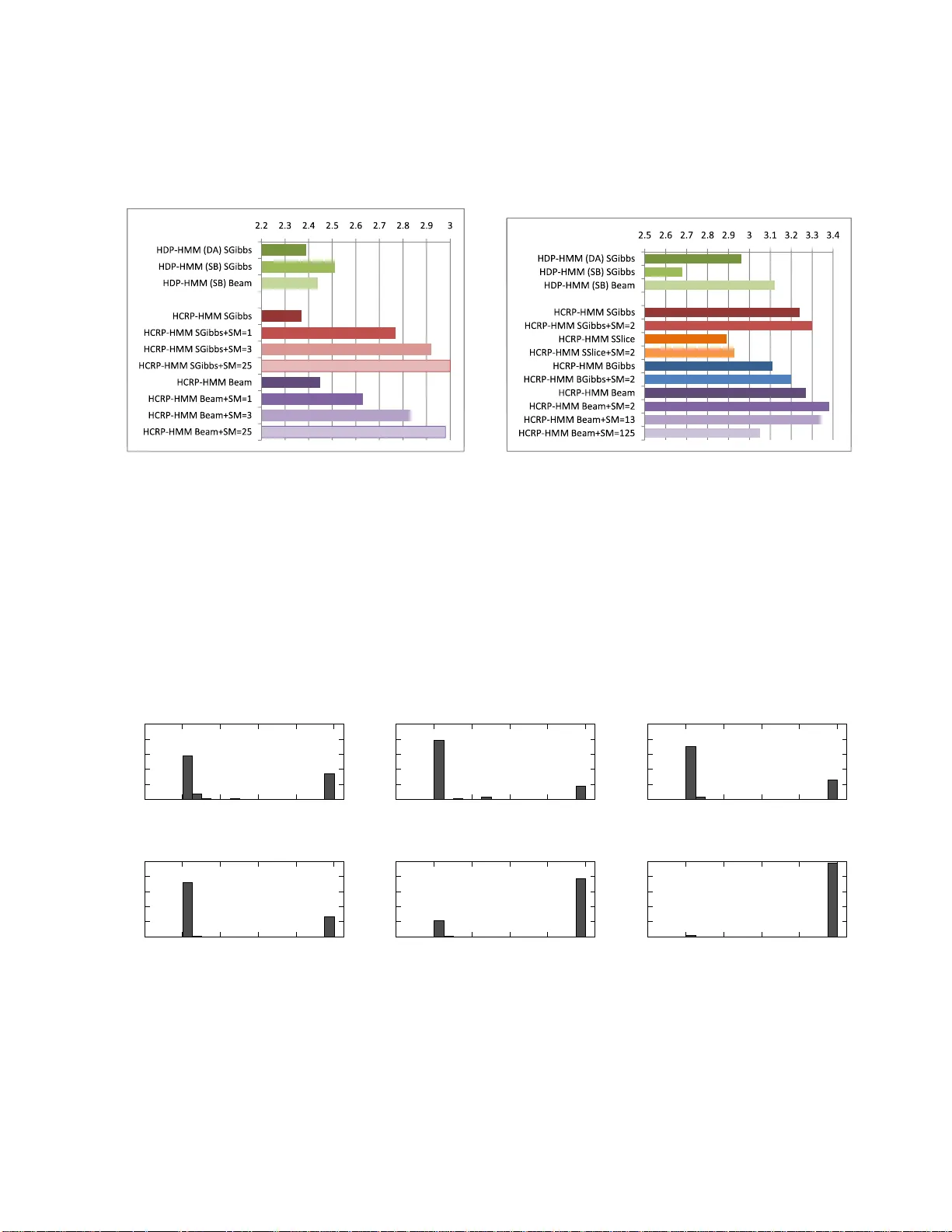Restricted Collapsed Draw: Accurate Sampling for Hierarchical Chinese   Restaurant Process Hidden Markov Models