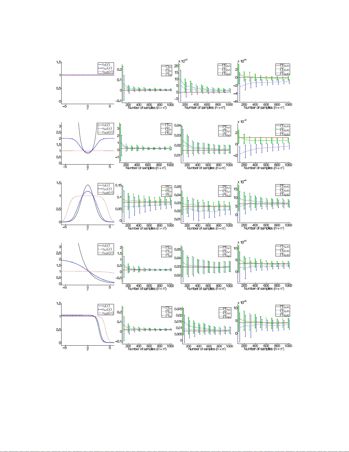 Relative Density-Ratio Estimation for Robust Distribution Comparison