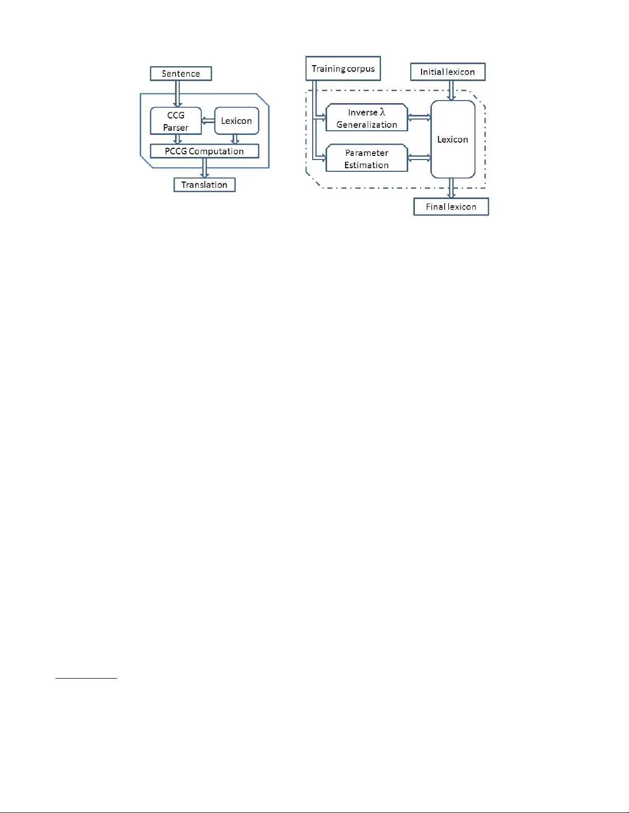 Solving puzzles described in English by automated translation to answer   set programming and learning how to do that translation