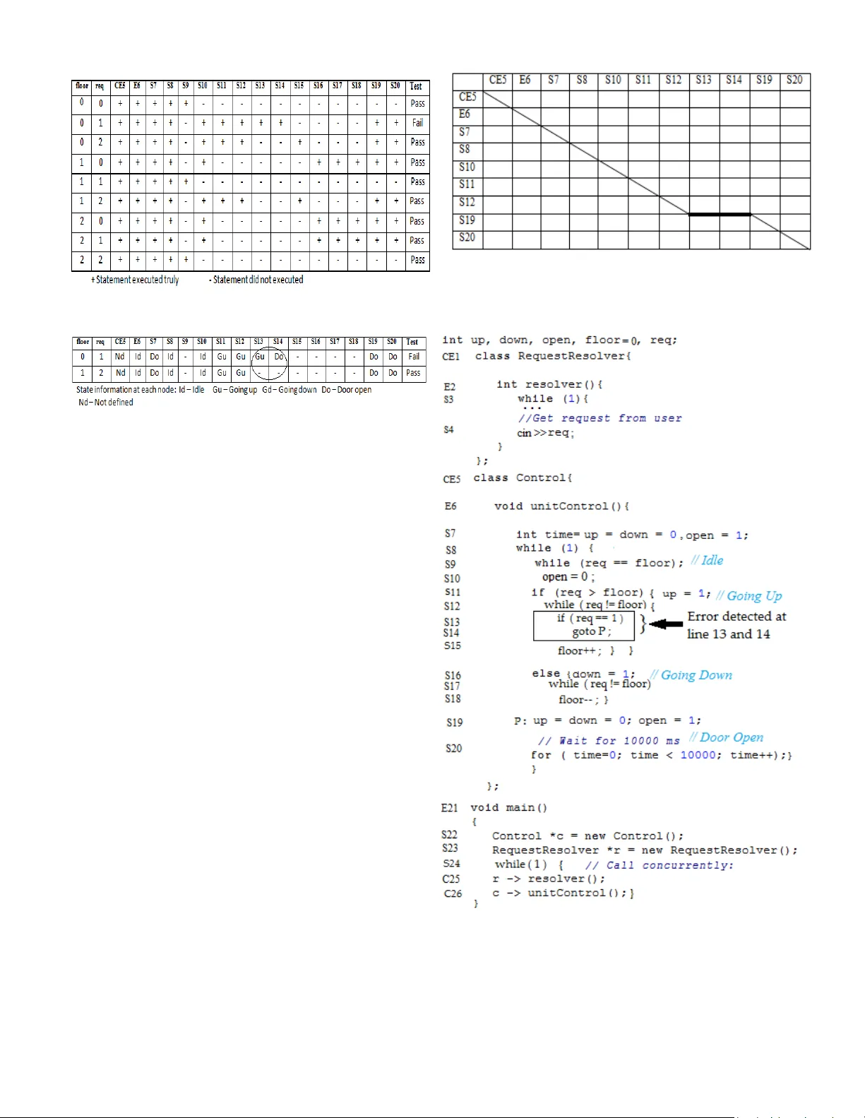 OSD: A Source Level Bug Localization Technique Incorporating Control   Flow and State Information in Object Oriented Program
