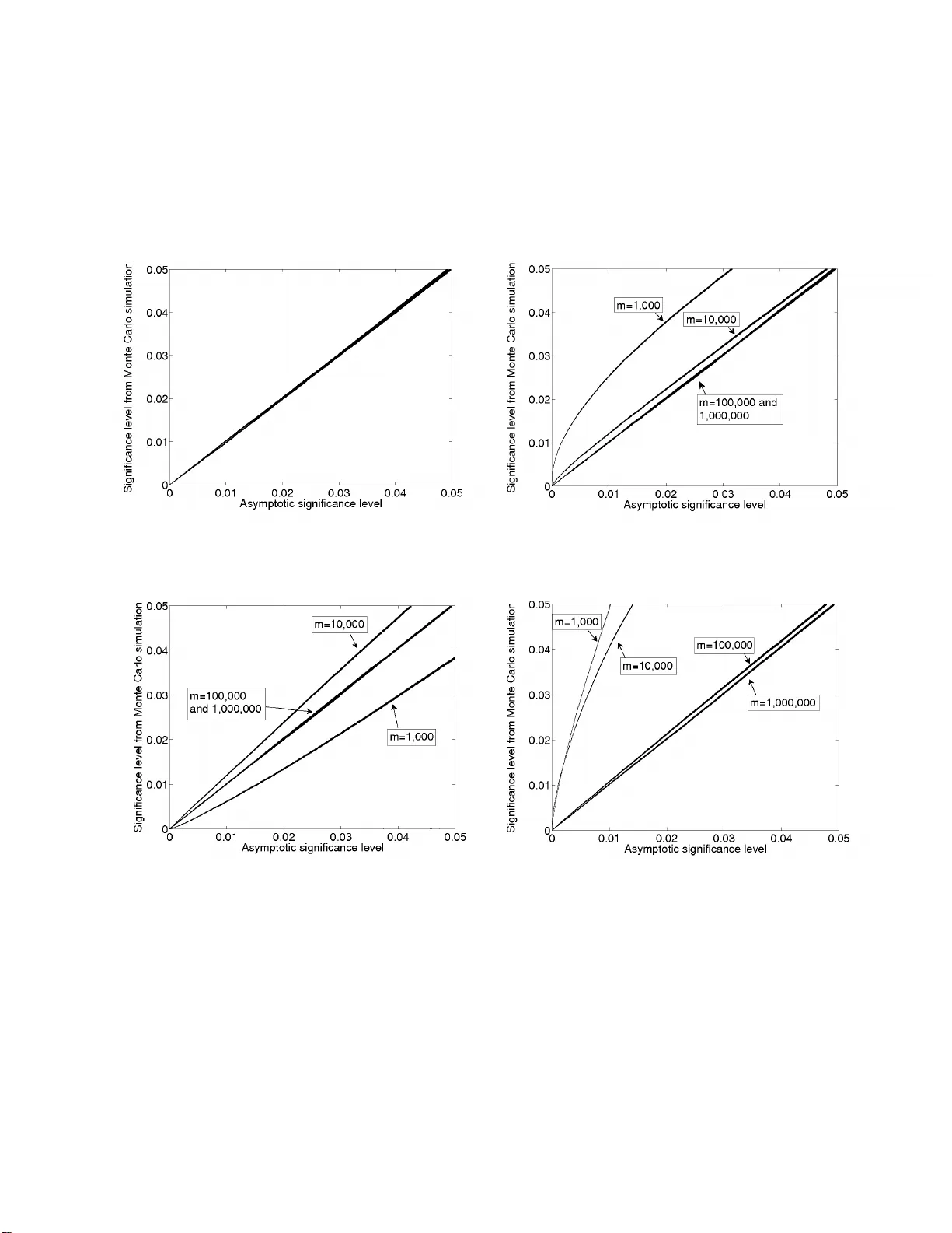Chi-square and classical exact tests often wildly misreport   significance; the remedy lies in computers