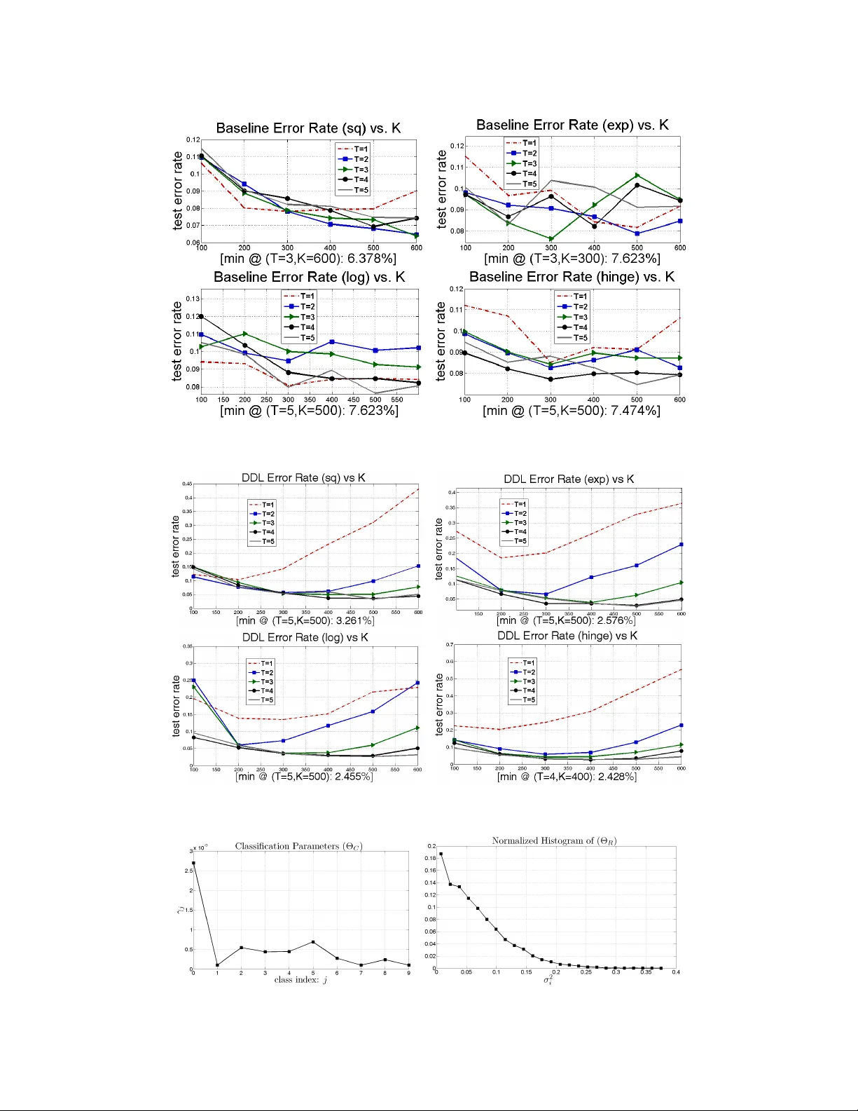 A Probabilistic Framework for Discriminative Dictionary Learning