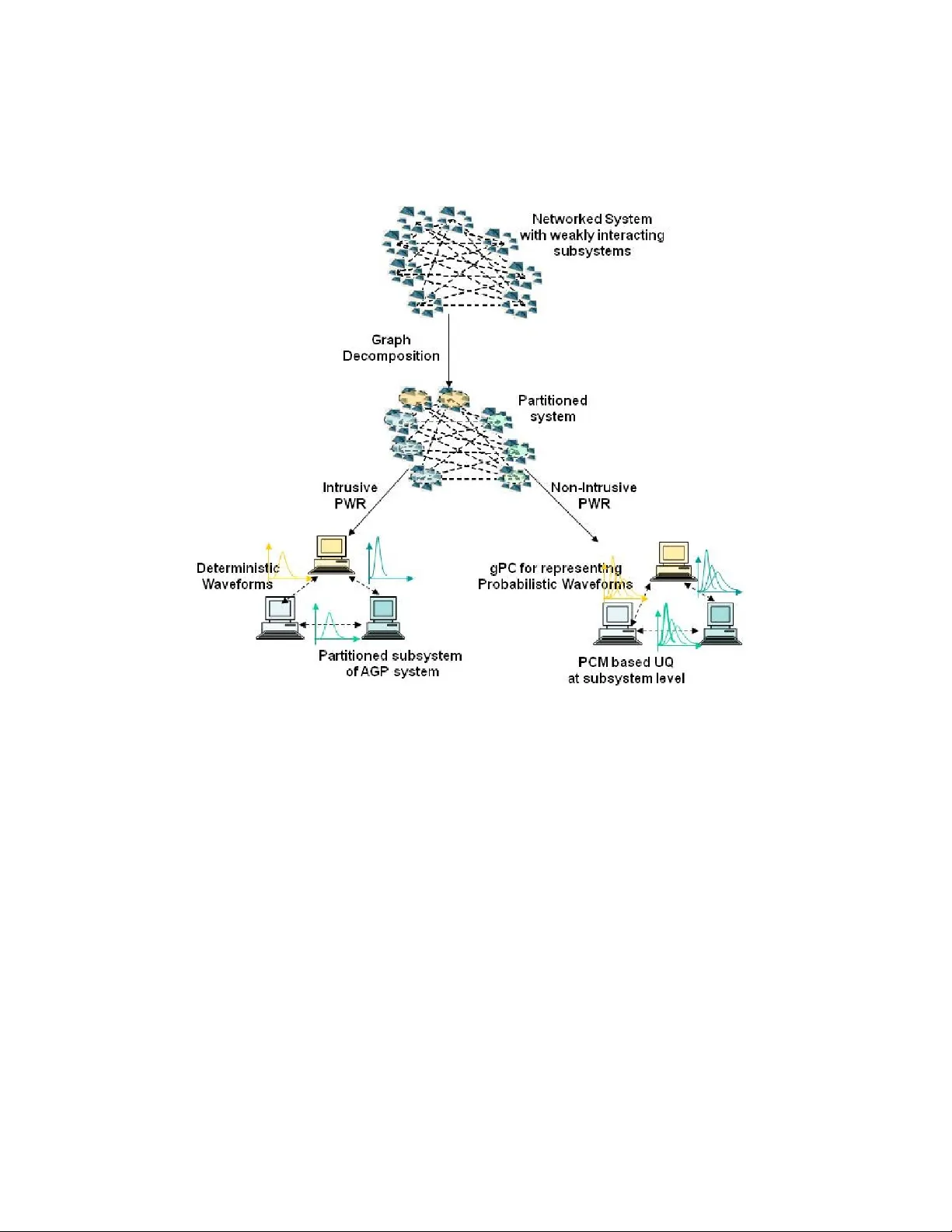 Iterative Methods for Scalable Uncertainty Quantification in Complex   Networks
