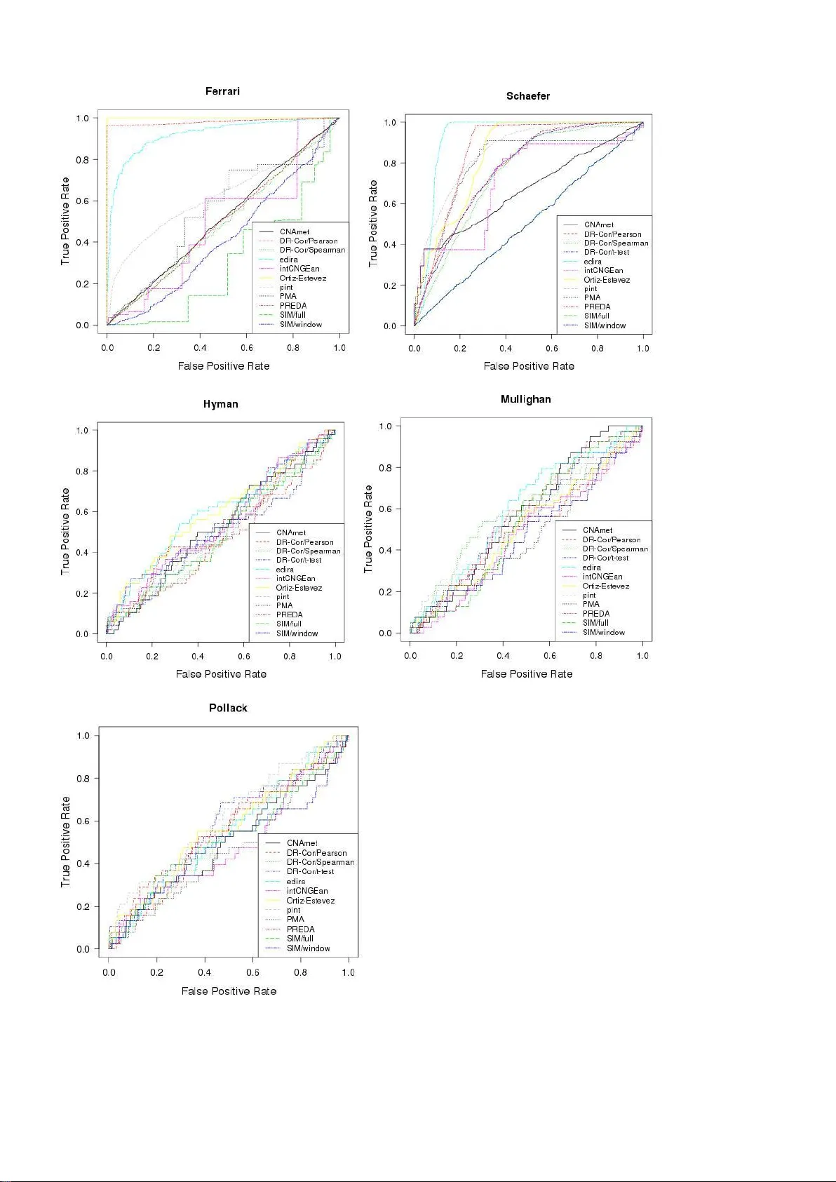 Cancer gene prioritization by integrative analysis of mRNA expression   and DNA copy number data: a comparative review