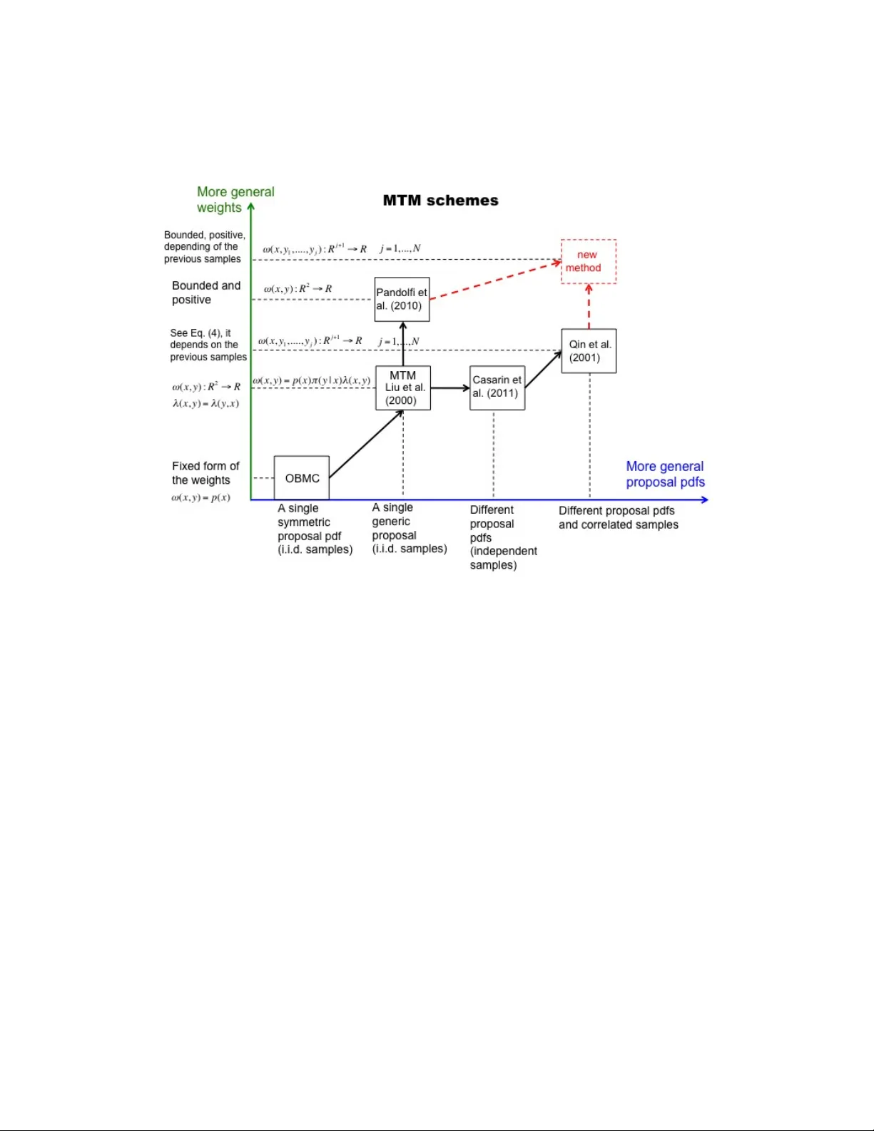 A multi-point Metropolis scheme with generic weight functions