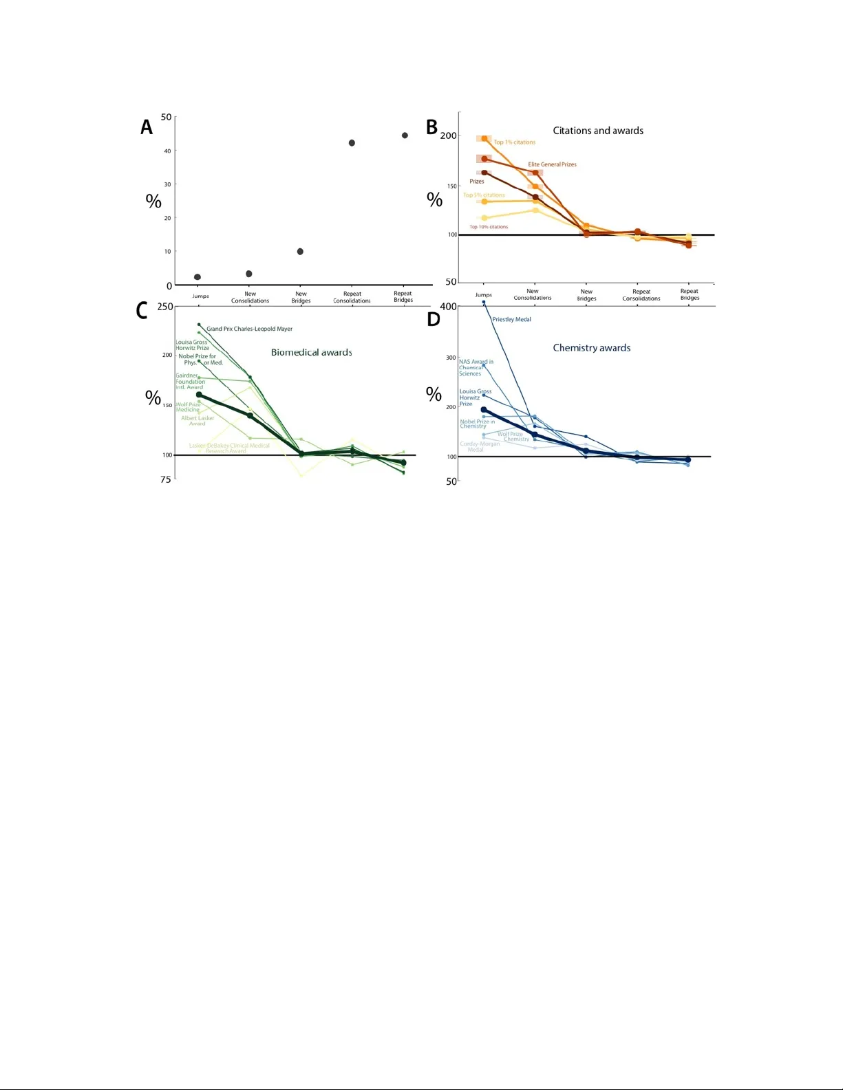 Tradition and Innovation in Scientists Research Strategies