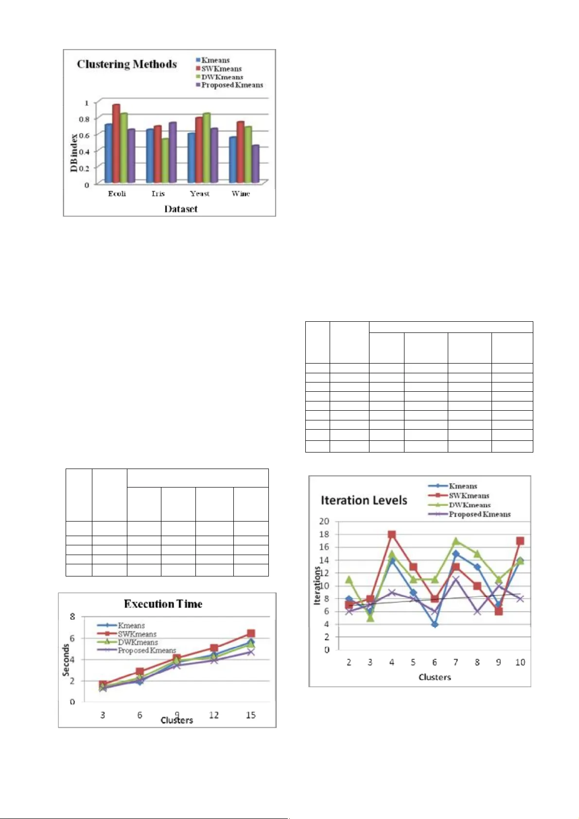 Improved Performance of Unsupervised Method by Renovated K-Means
