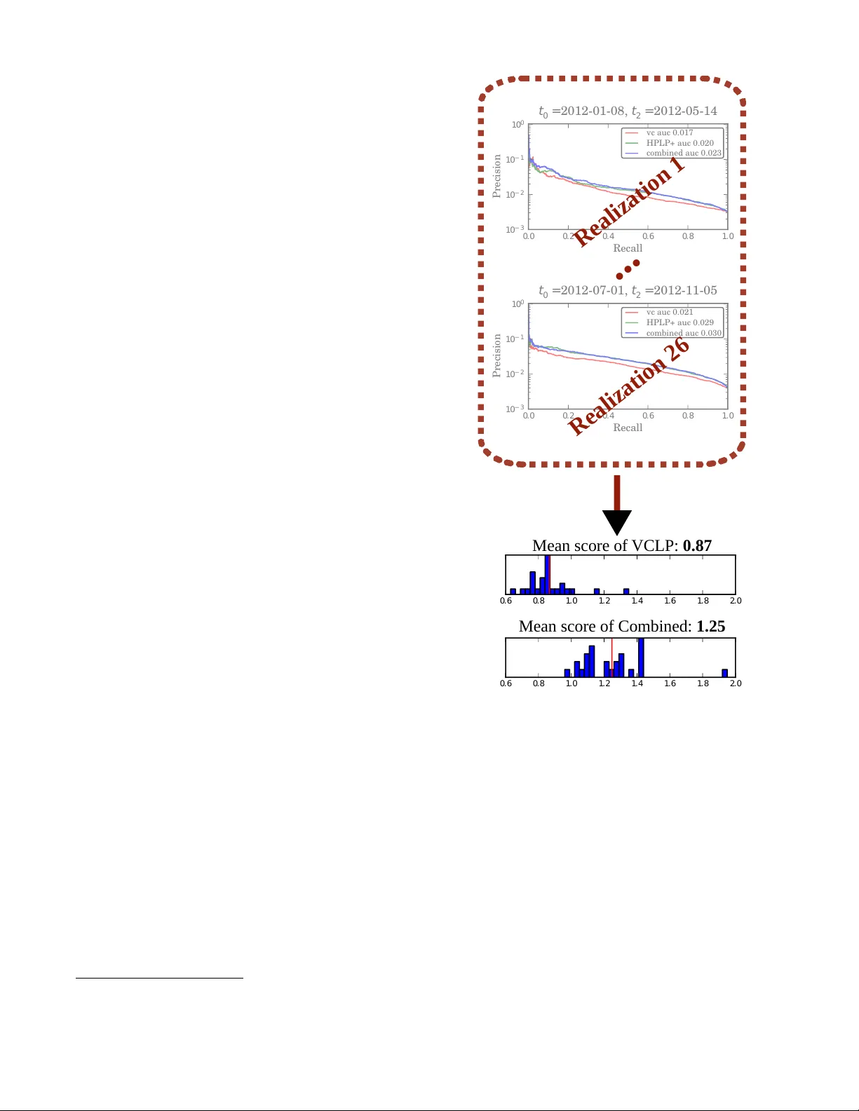 Link Prediction with Social Vector Clocks