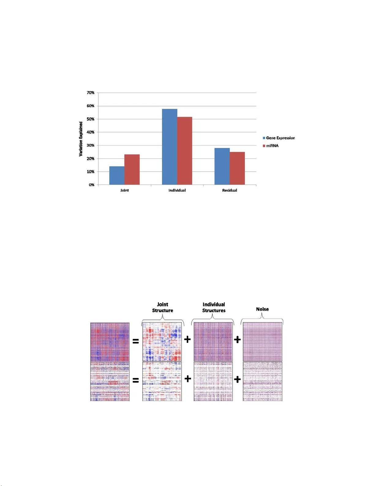 Joint and individual variation explained (JIVE) for integrated analysis   of multiple data types
