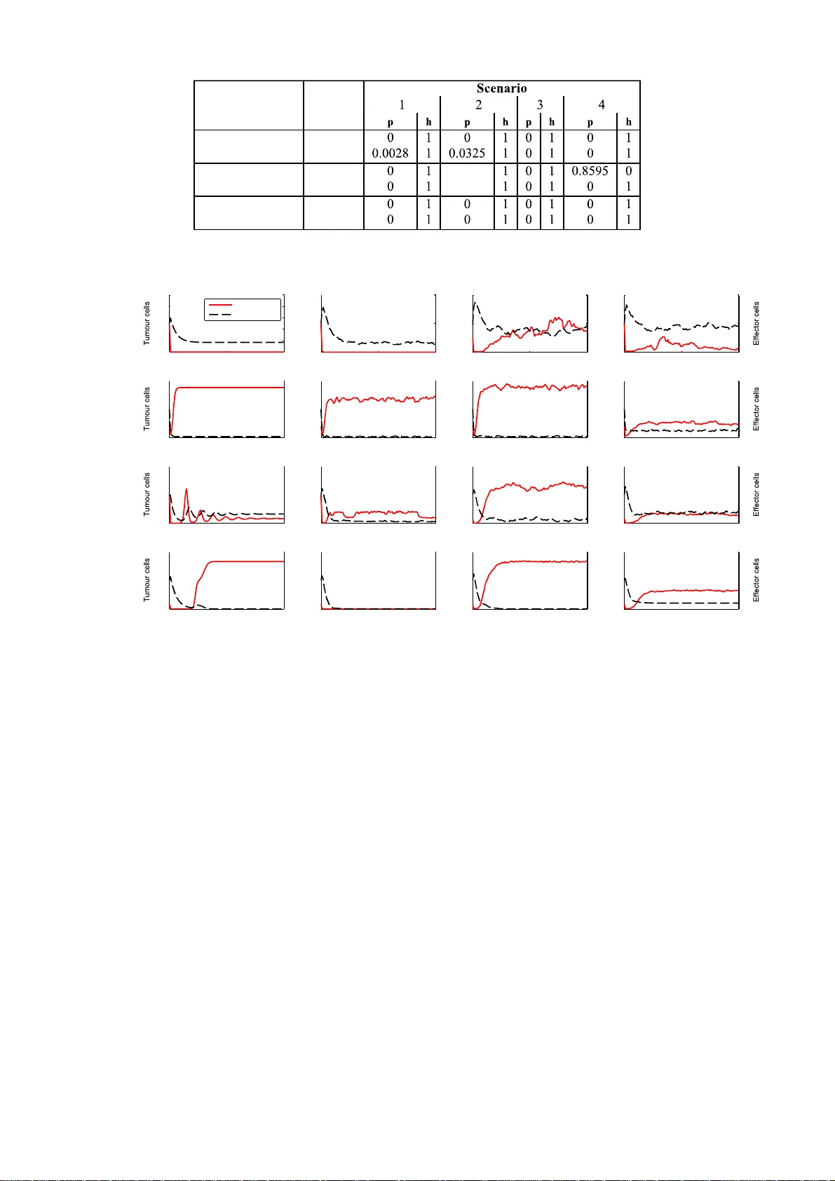 Comparing System Dynamics and Agent-Based Simulation for Tumour Growth   and its Interactions with Effector Cells