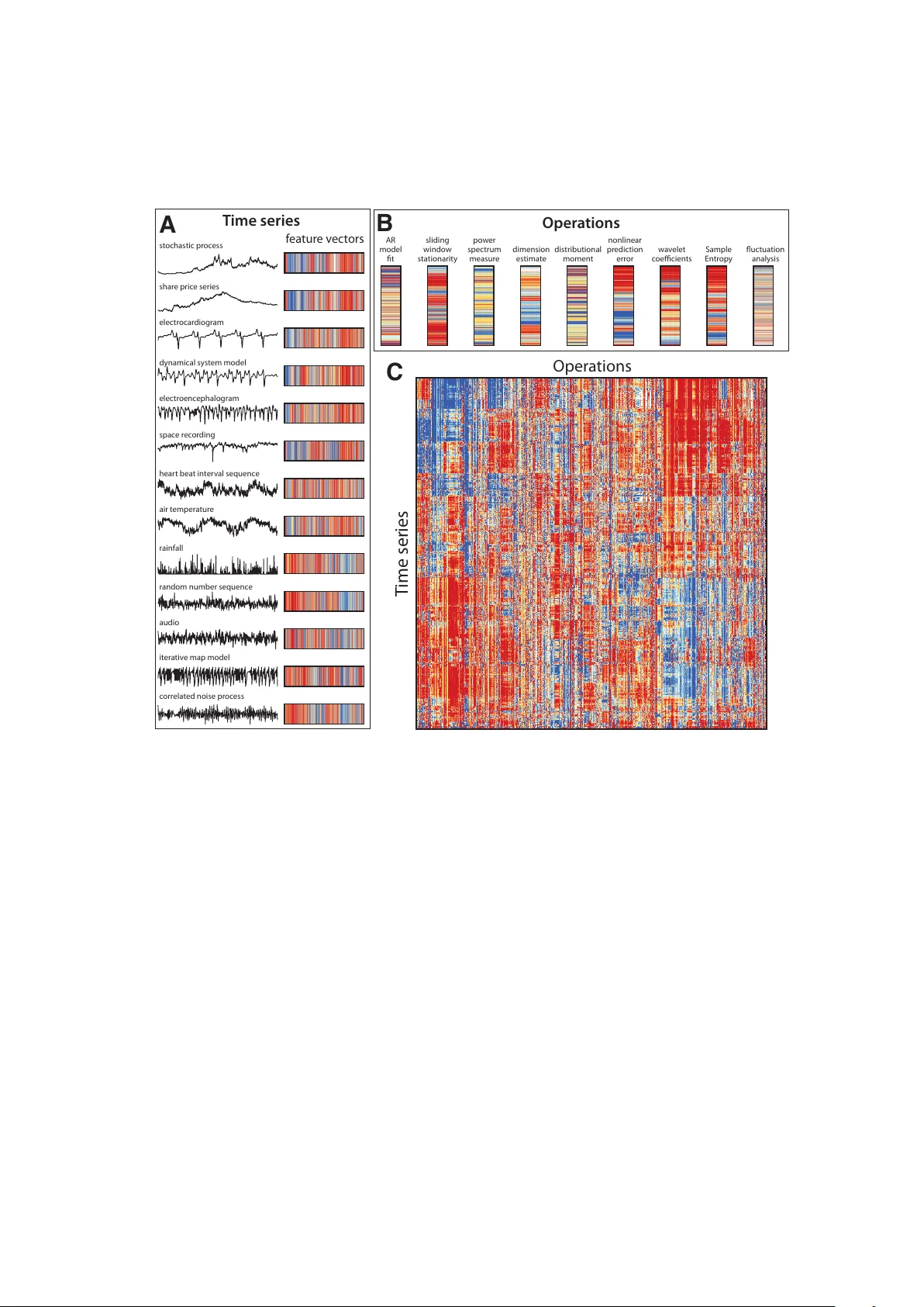 Highly comparative time-series analysis: The empirical structure of time   series and their methods