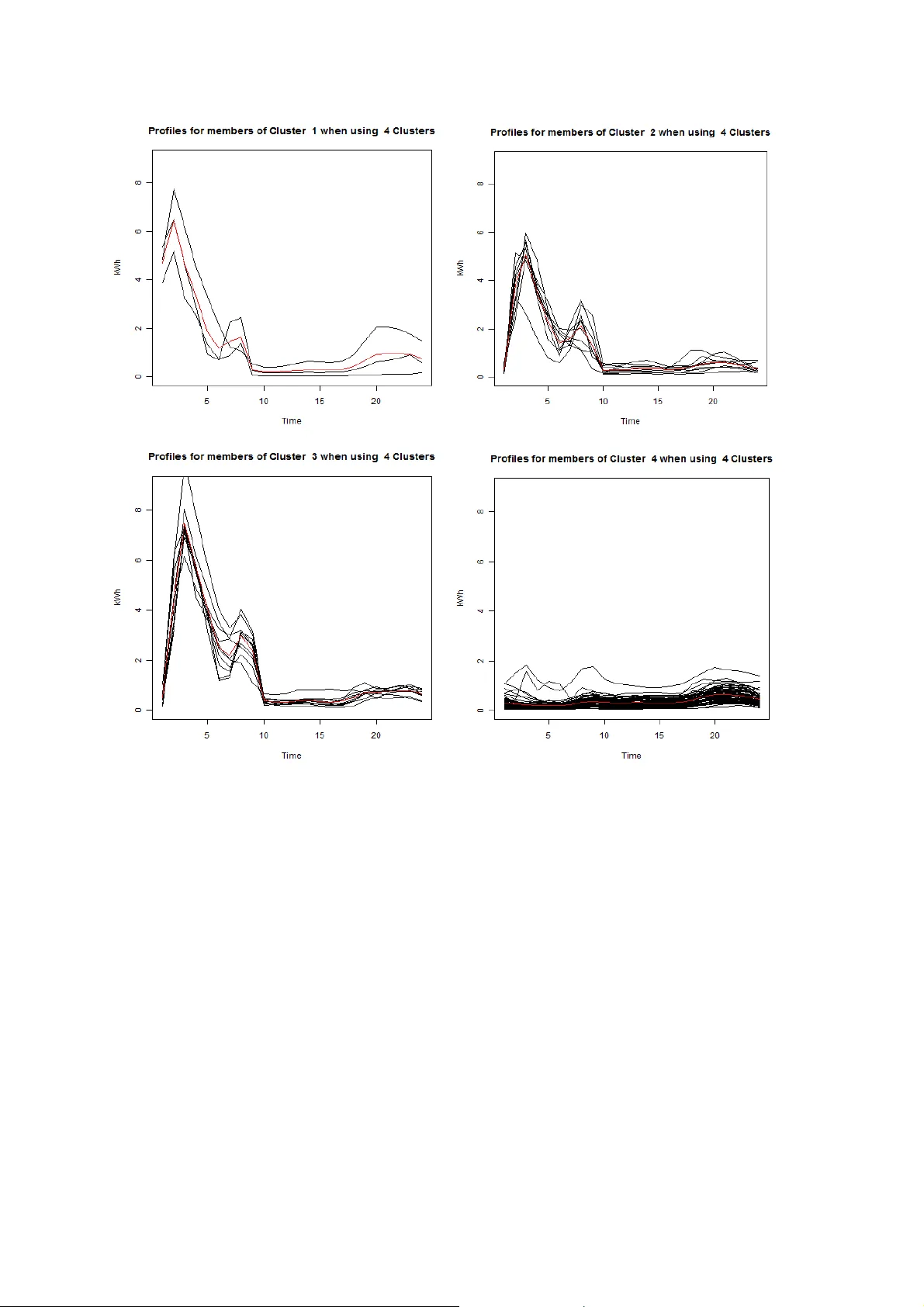 The Application of a Data Mining Framework to Energy Usage Profiling in   Domestic Residences using UK data