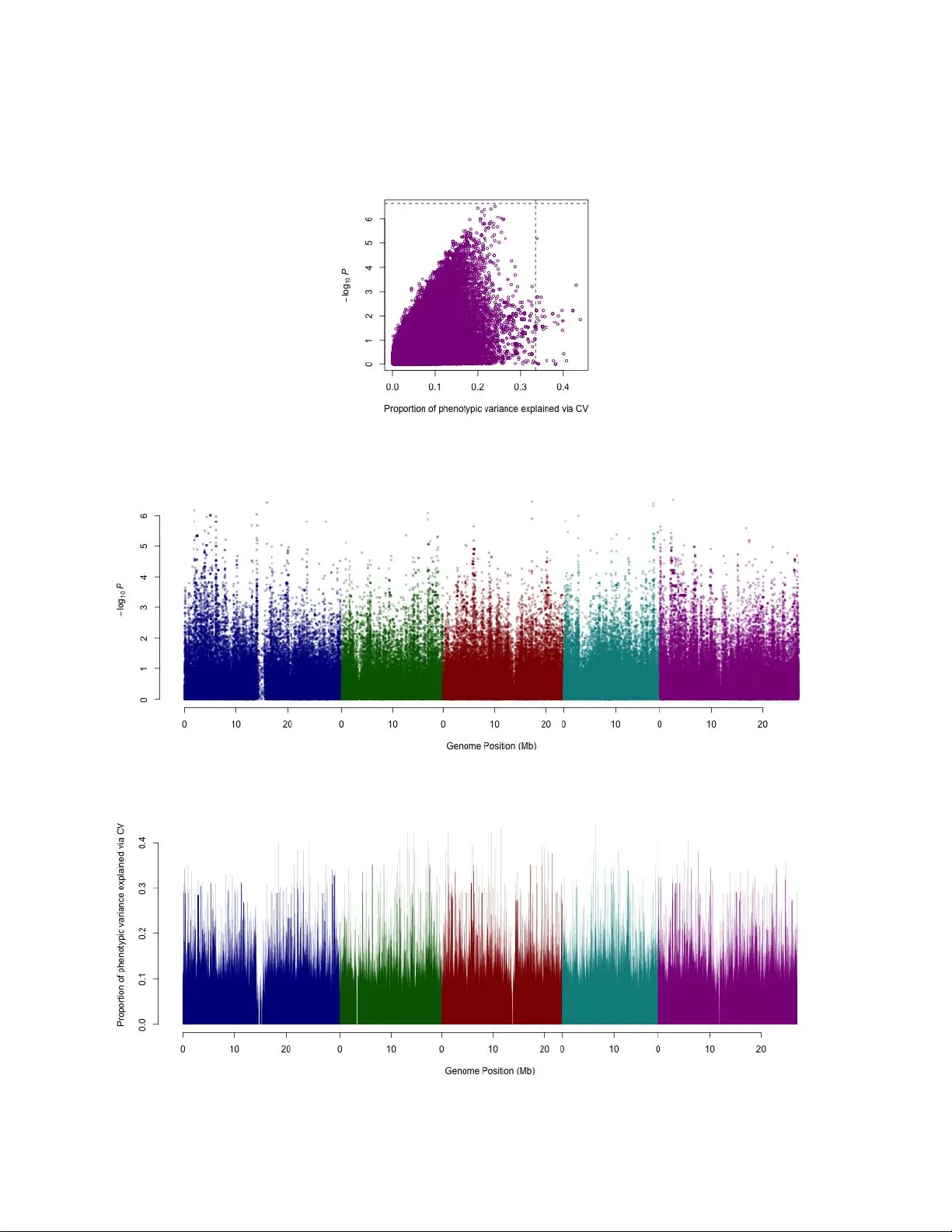 Revealing the missing heritability via cross-validated genome-wide   association studies
