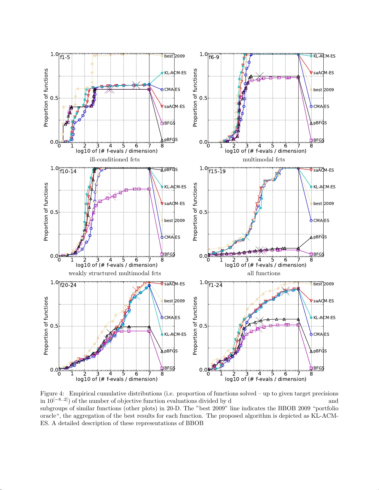 KL-based Control of the Learning Schedule for Surrogate Black-Box   Optimization