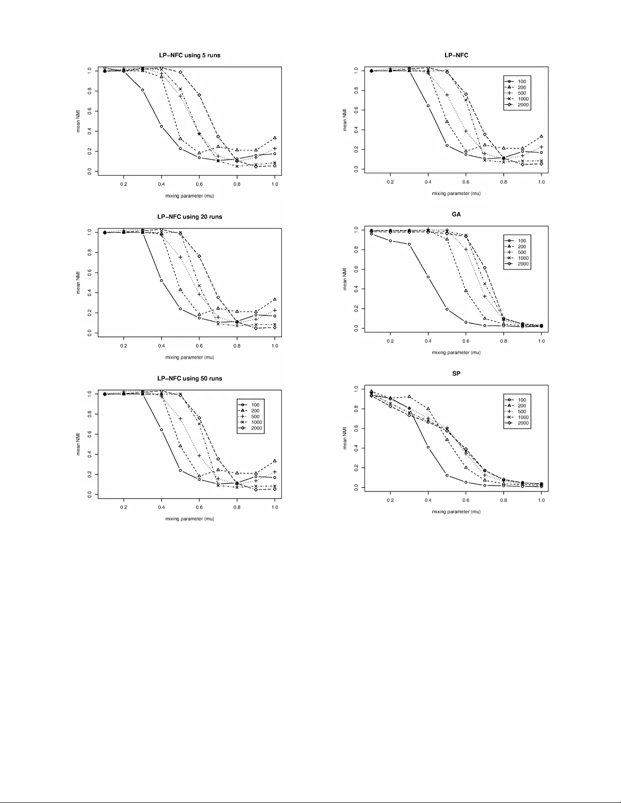 Ensemble approaches for improving community detection methods