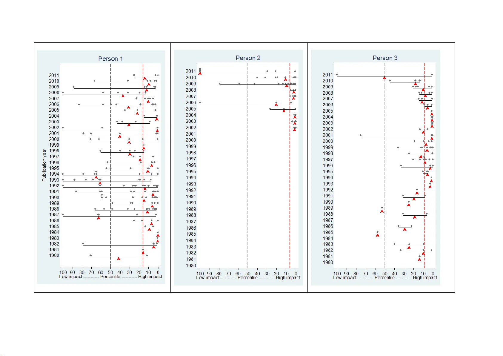 How to evaluate individual researchers working in the natural and life   sciences meaningfully? A proposal of methods based on percentiles of   citations