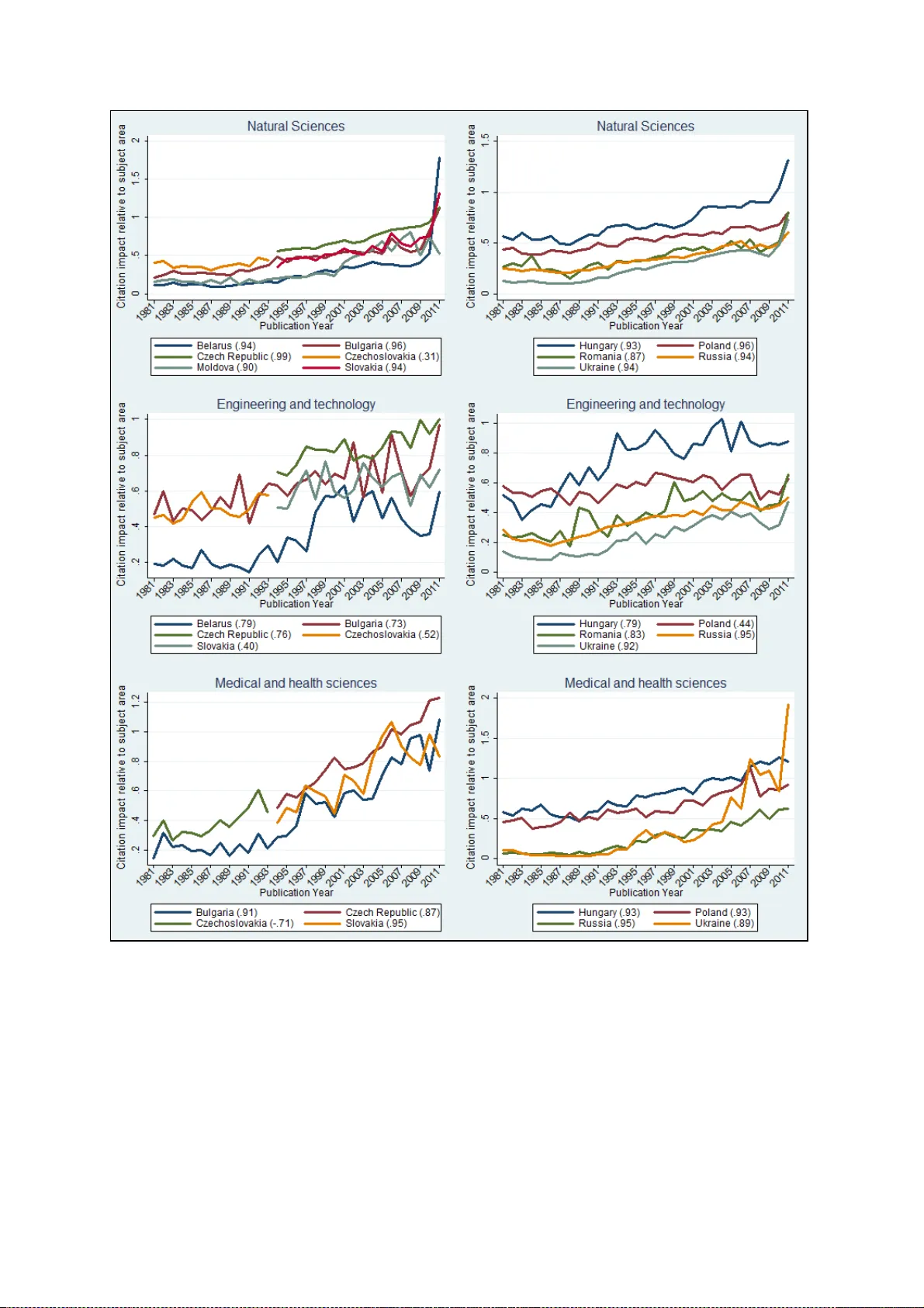 How have the Eastern European countries of the former Warsaw Pact   developed since 1990? A bibliometric study