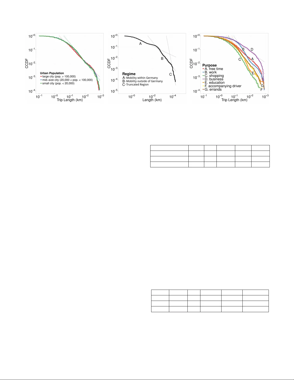 Urban Mobility Scaling: Lessons from `Little Data
