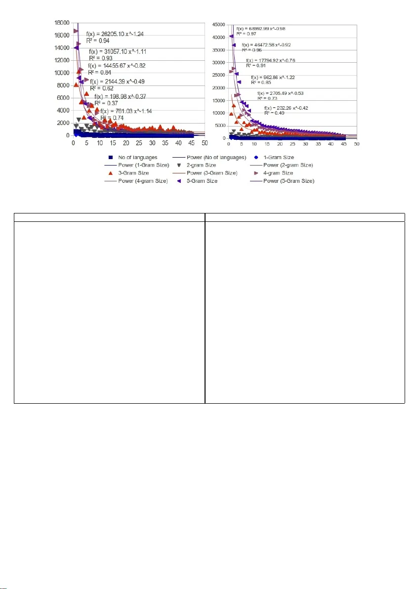 Properties of phoneme N -grams across the worlds language families