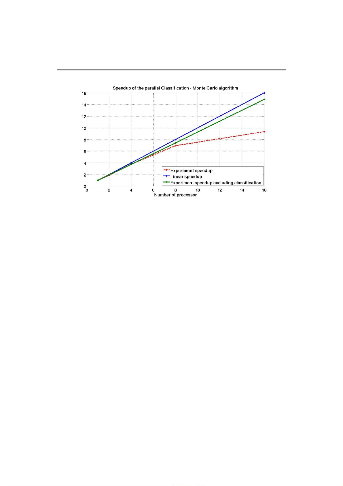 Parallel Pricing Algorithms for Multi--Dimensional Bermudan/American   Options using Monte Carlo methods