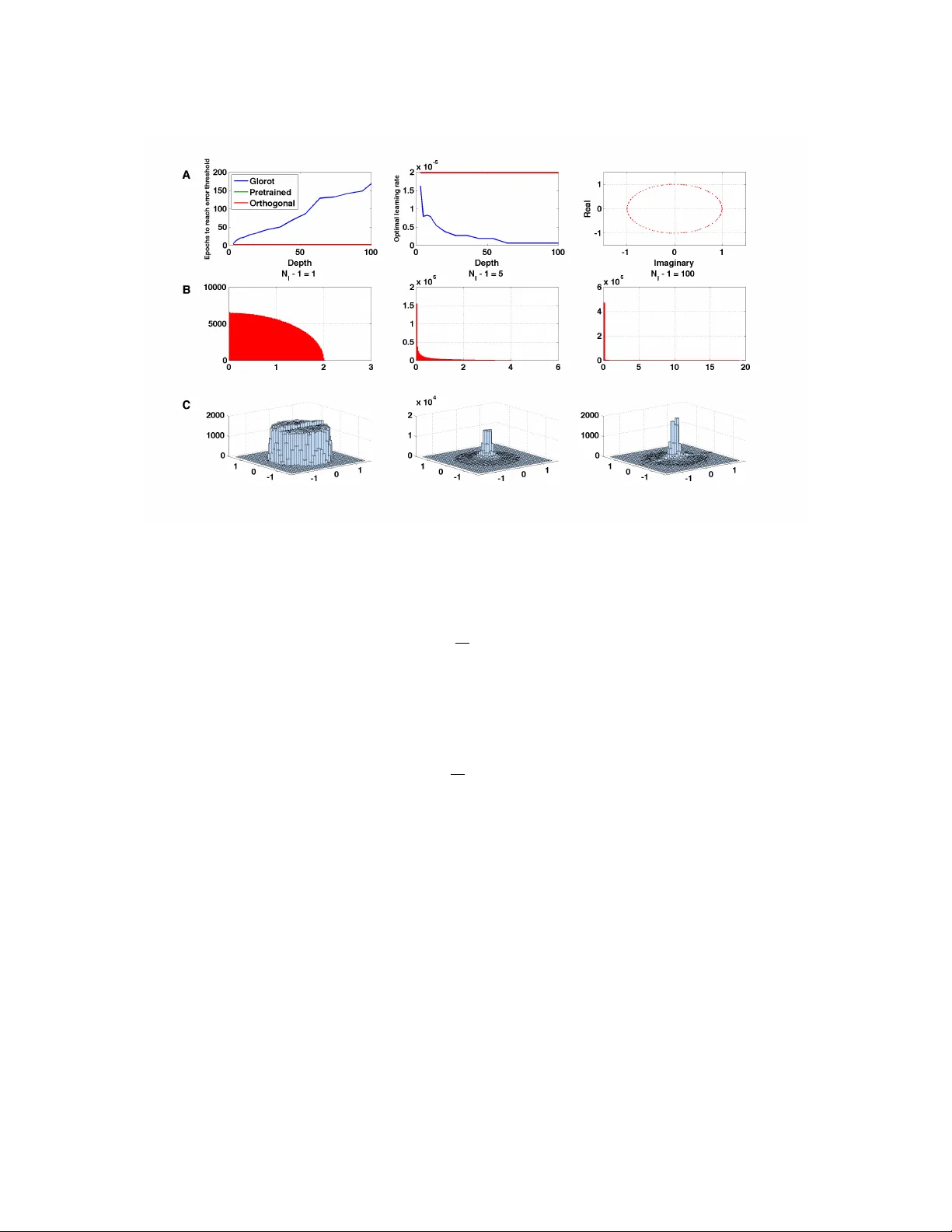 Exact solutions to the nonlinear dynamics of learning in deep linear   neural networks