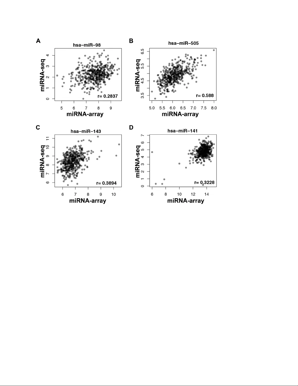 On the Reproducibility of TCGA Ovarian Cancer MicroRNA Profiles
