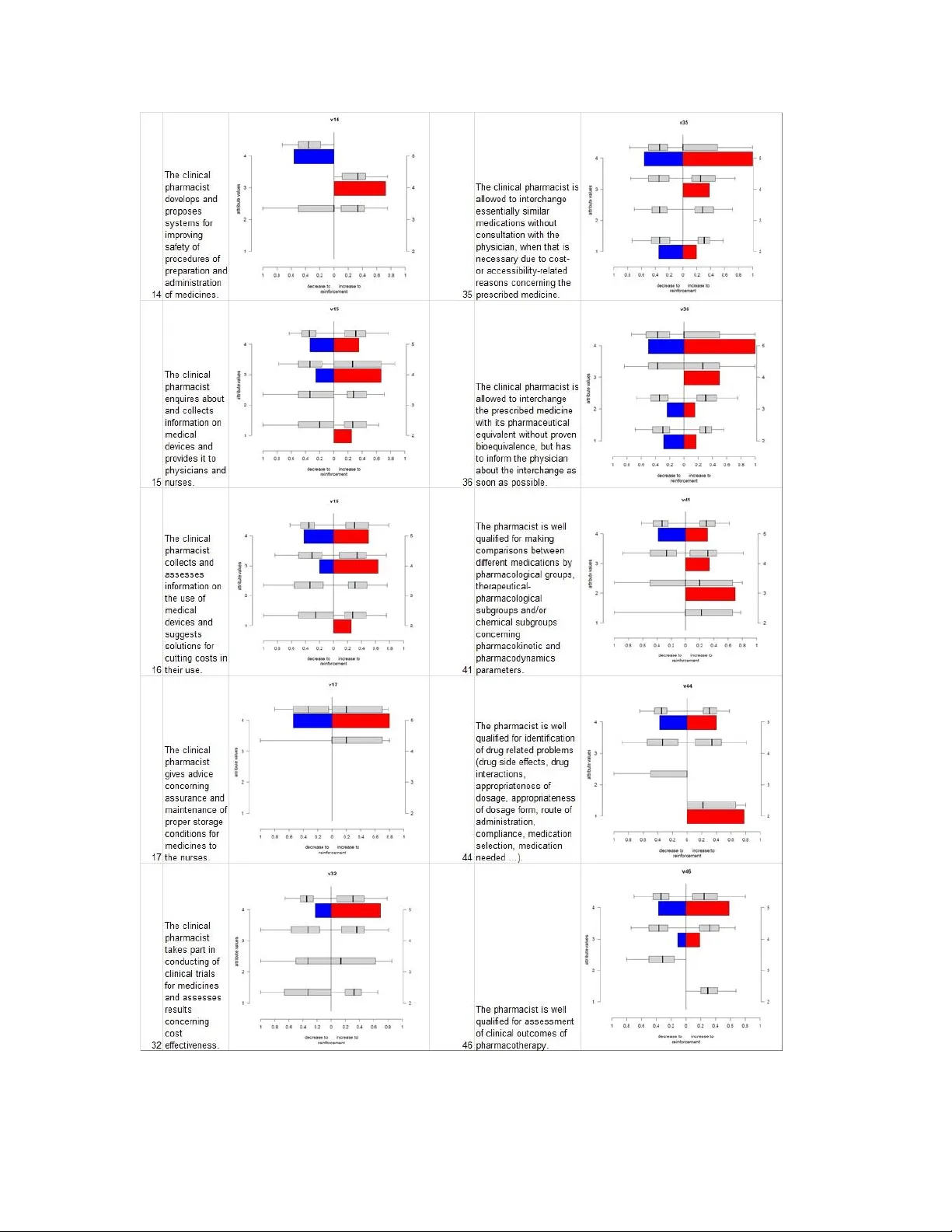 Identifying roles of clinical pharmacy with survey evaluation