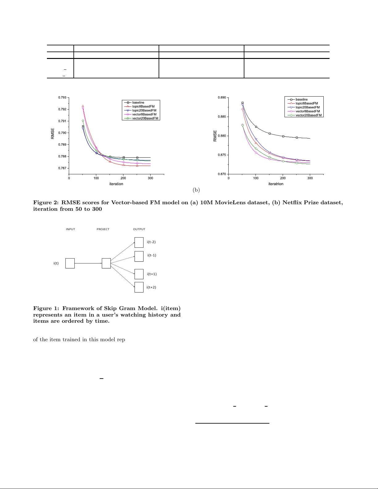Latent Feature Based FM Model For Rating Prediction
