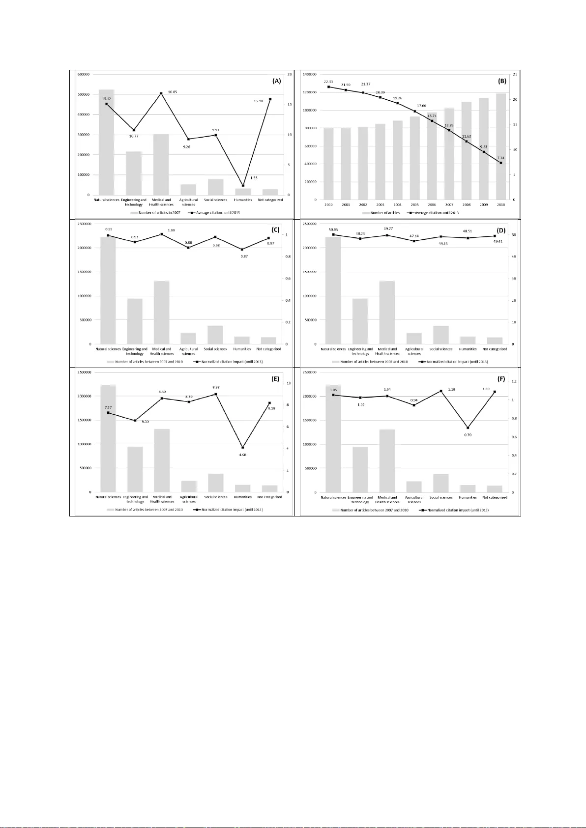 Methods for the generation of normalized citation impact scores in   bibliometrics: Which method best reflects the judgements of experts?