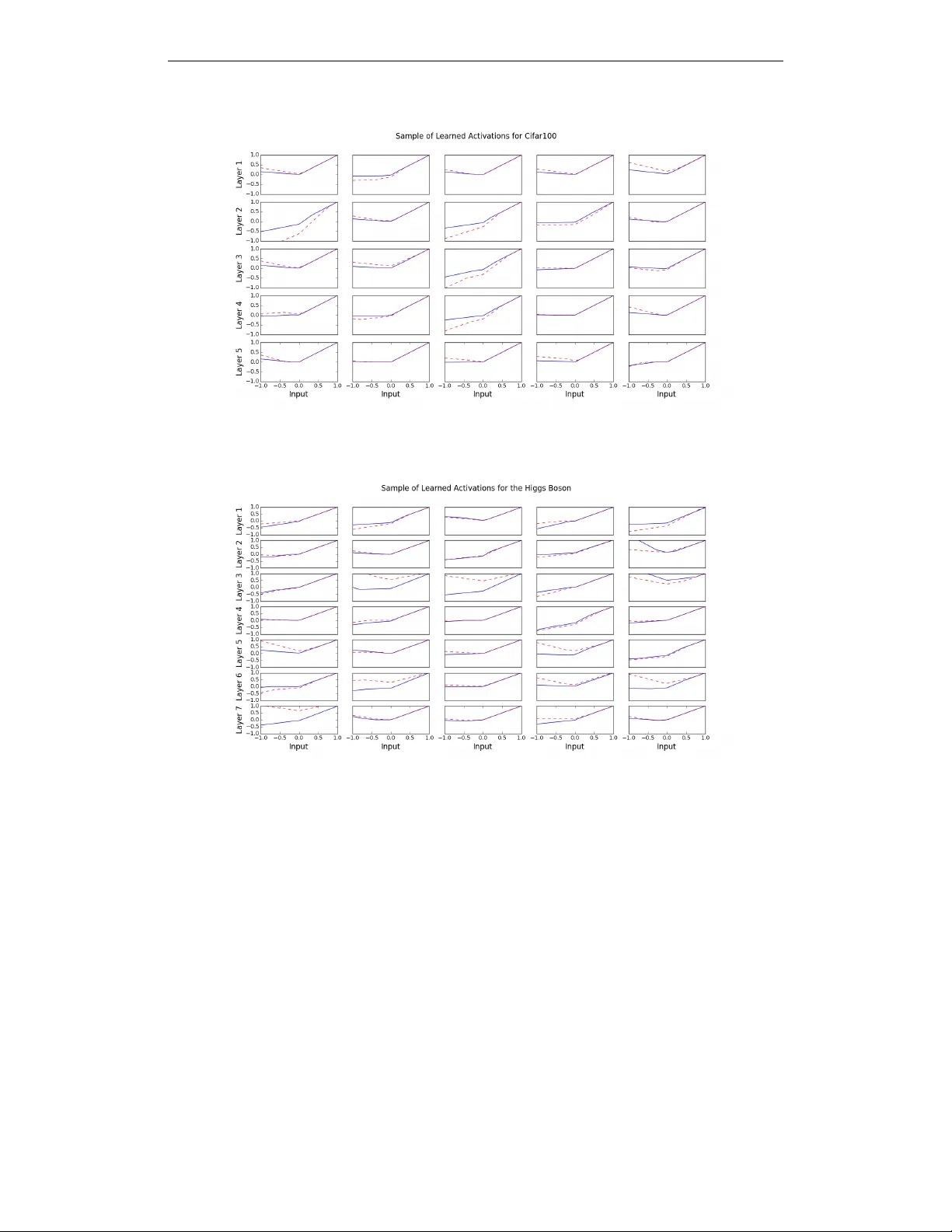 Learning Activation Functions to Improve Deep Neural Networks