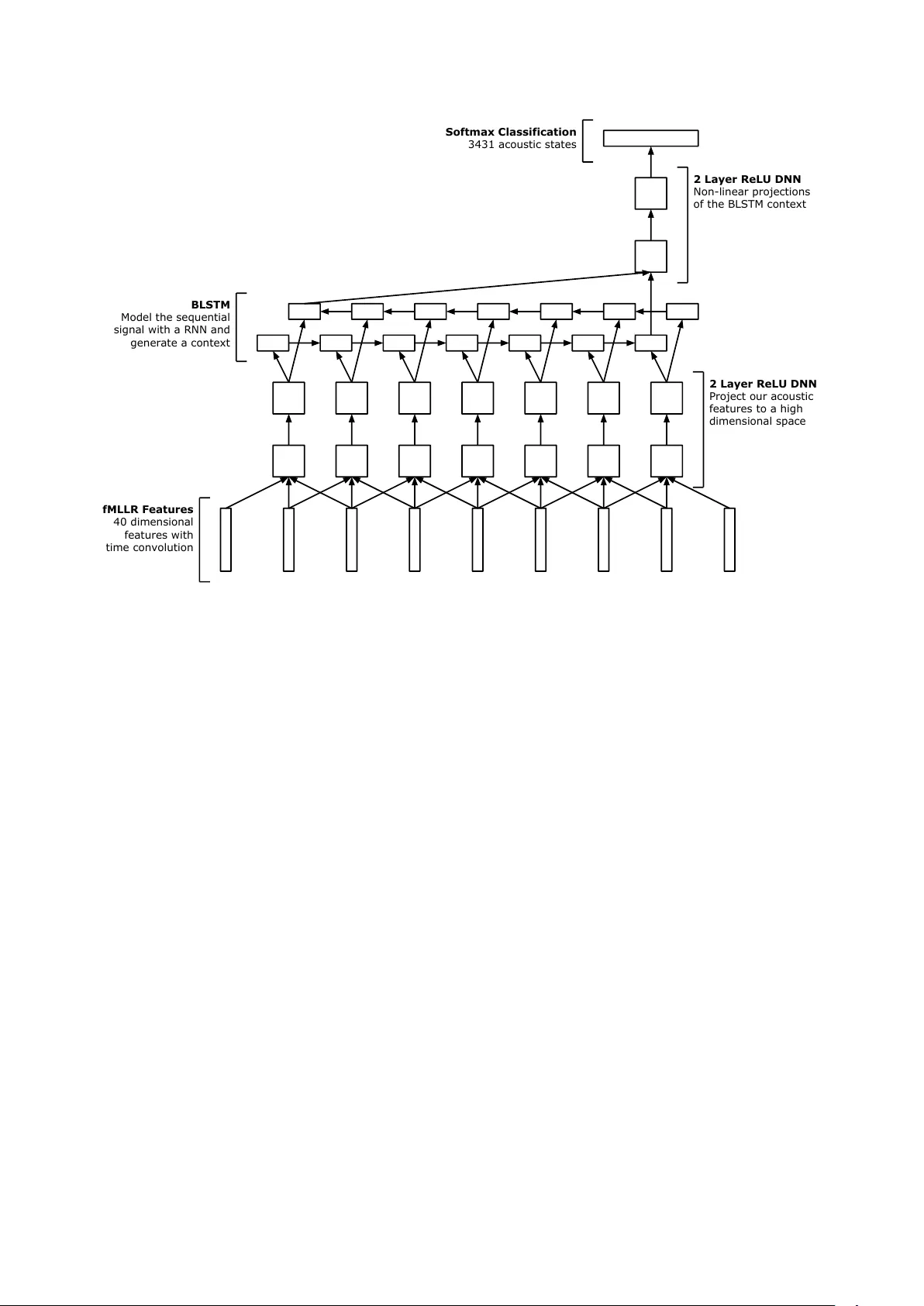 Deep Recurrent Neural Networks for Acoustic Modelling