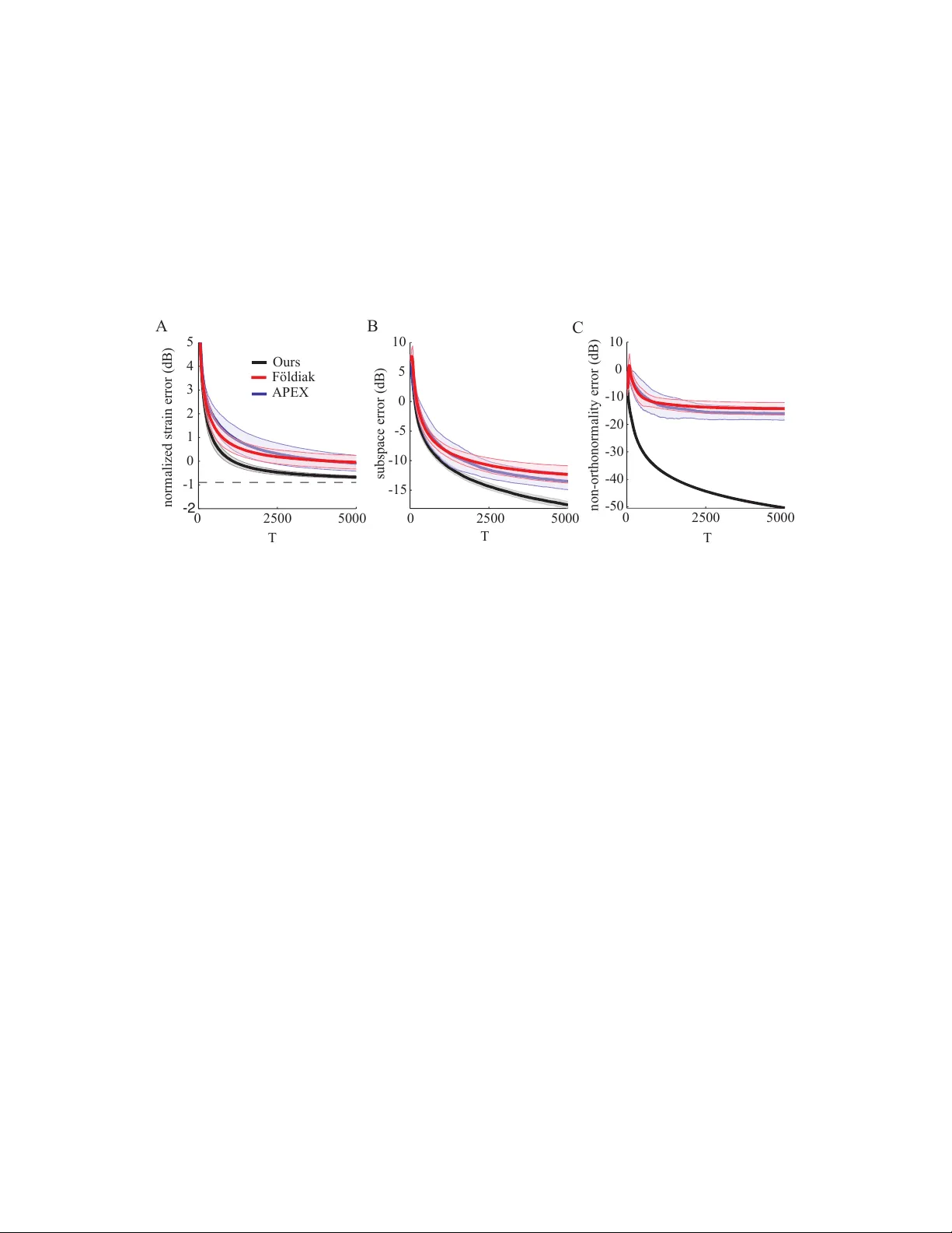 A Hebbian/Anti-Hebbian Neural Network for Linear Subspace Learning: A   Derivation from Multidimensional Scaling of Streaming Data