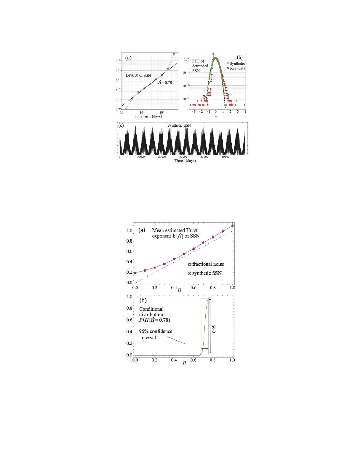 Is there long-range memory in solar activity on time scales shorter than   the sunspot period?