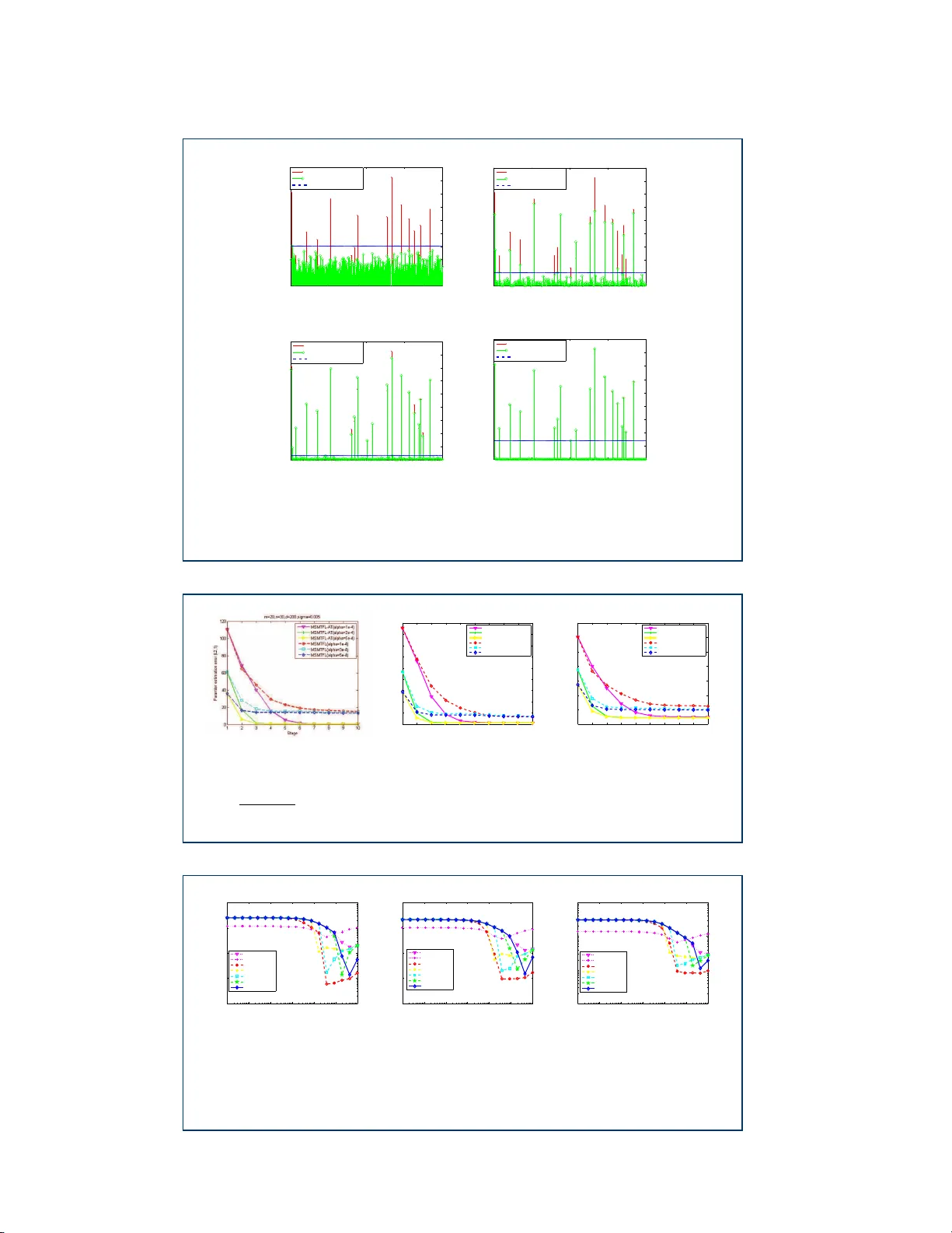 Multi-stage Multi-task feature learning via adaptive threshold