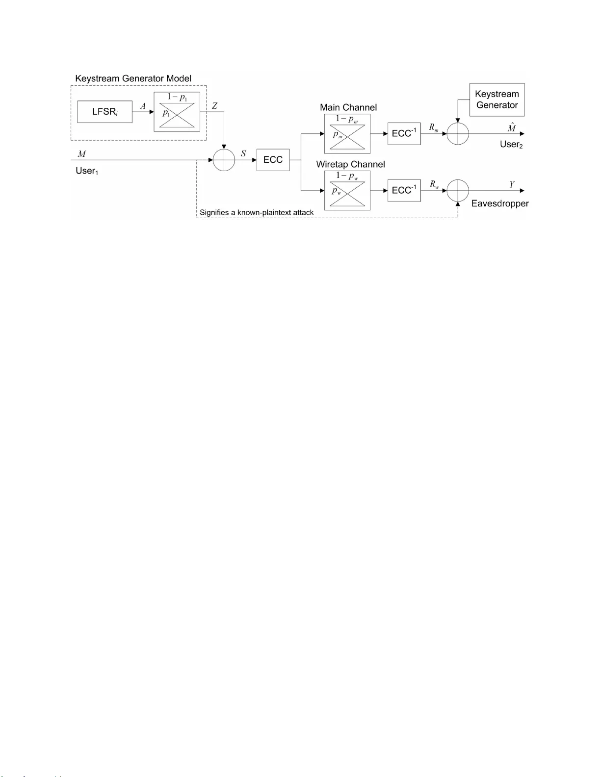 Tandem Coding and Cryptography on Wiretap Channels: EXIT Chart Analysis