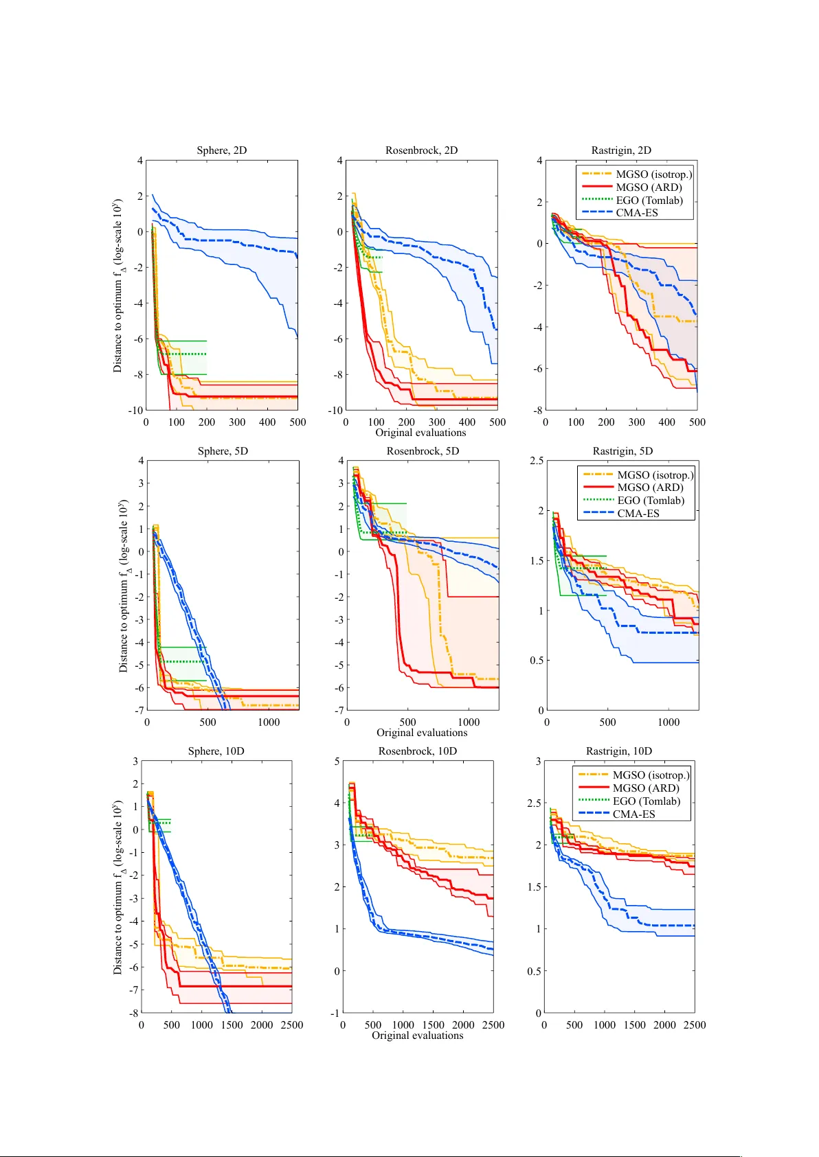 Model Guided Sampling Optimization for Low-dimensional Problems