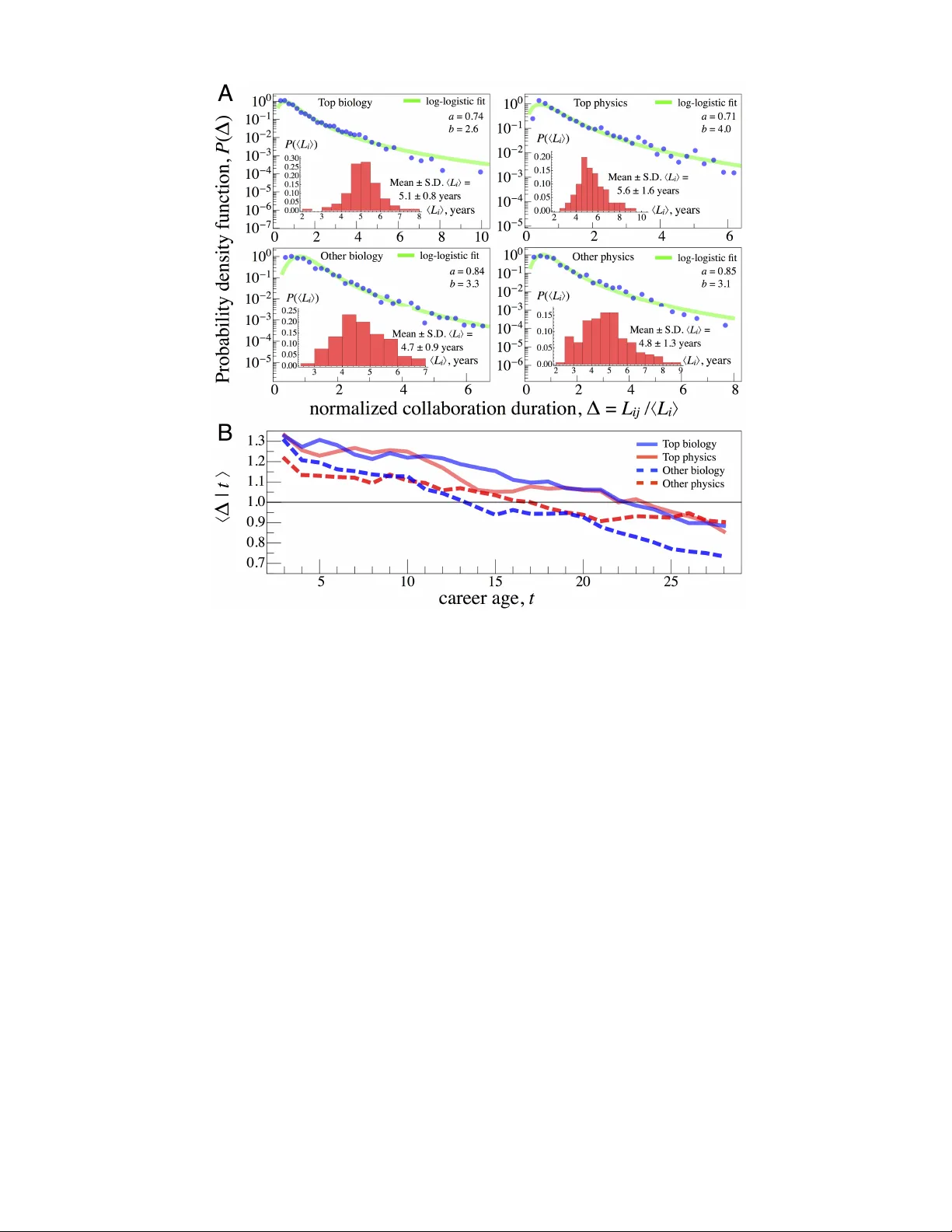 Quantifying the impact of weak, strong, and super ties in scientific   careers