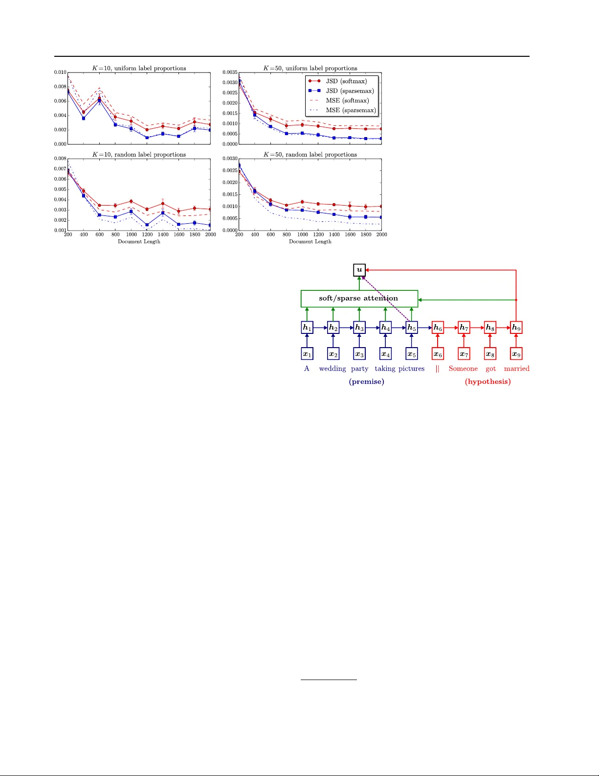 From Softmax to Sparsemax: A Sparse Model of Attention and Multi-Label   Classification