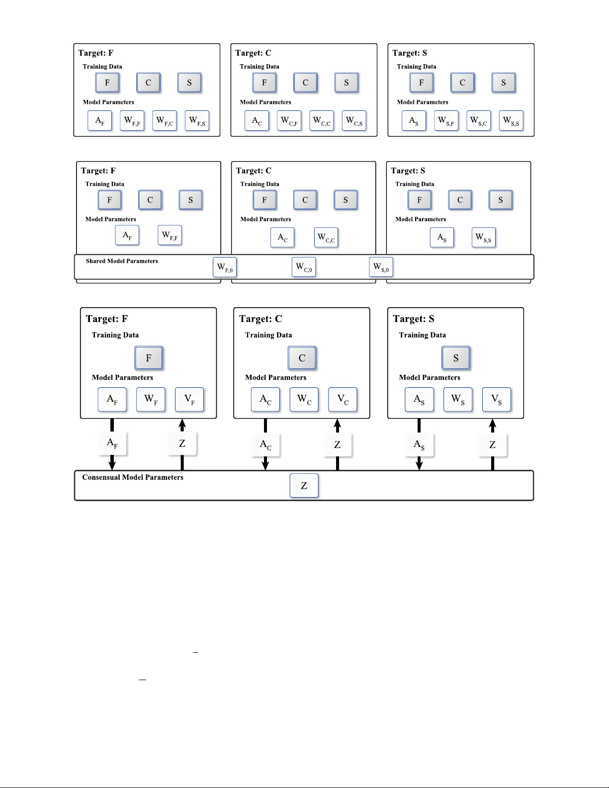 Multi-Relational Learning at Scale with ADMM