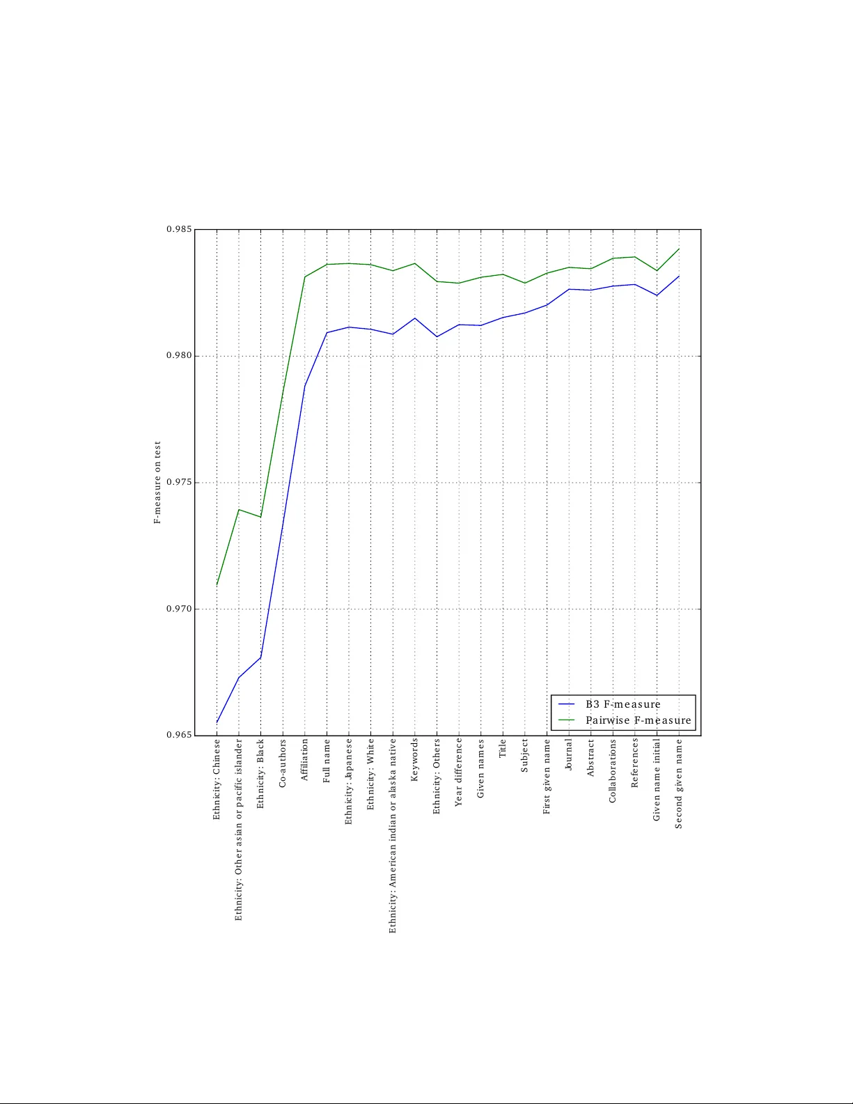 Ethnicity sensitive author disambiguation using semi-supervised learning