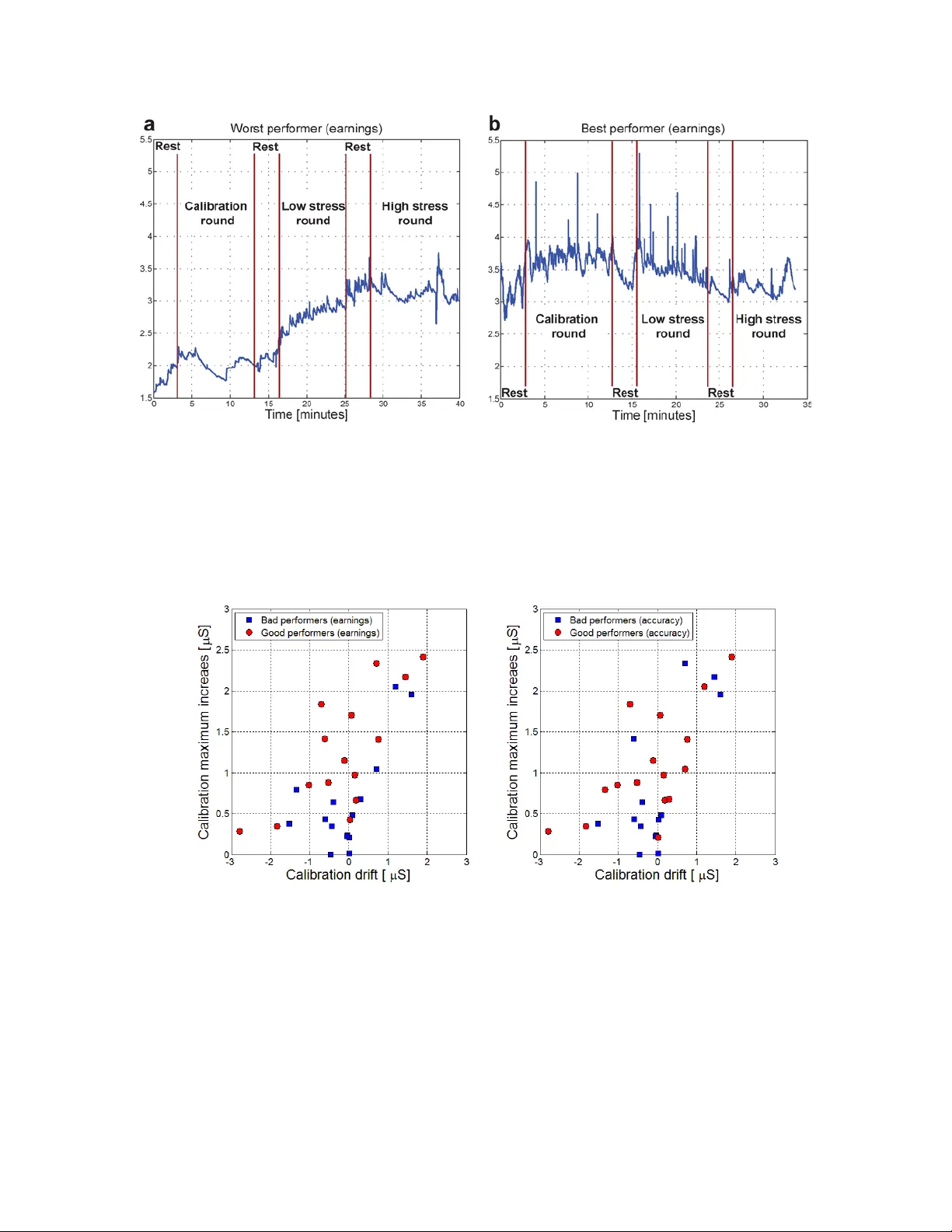 Predicting Performance Under Stressful Conditions Using Galvanic Skin   Response