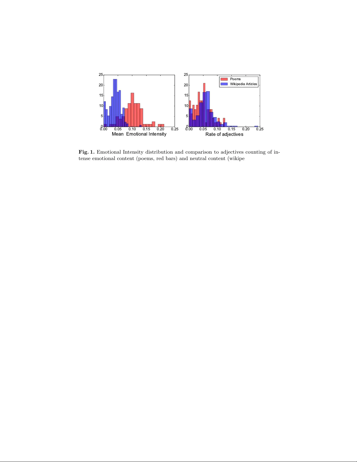 Emotional Intensity analysis in Bipolar subjects