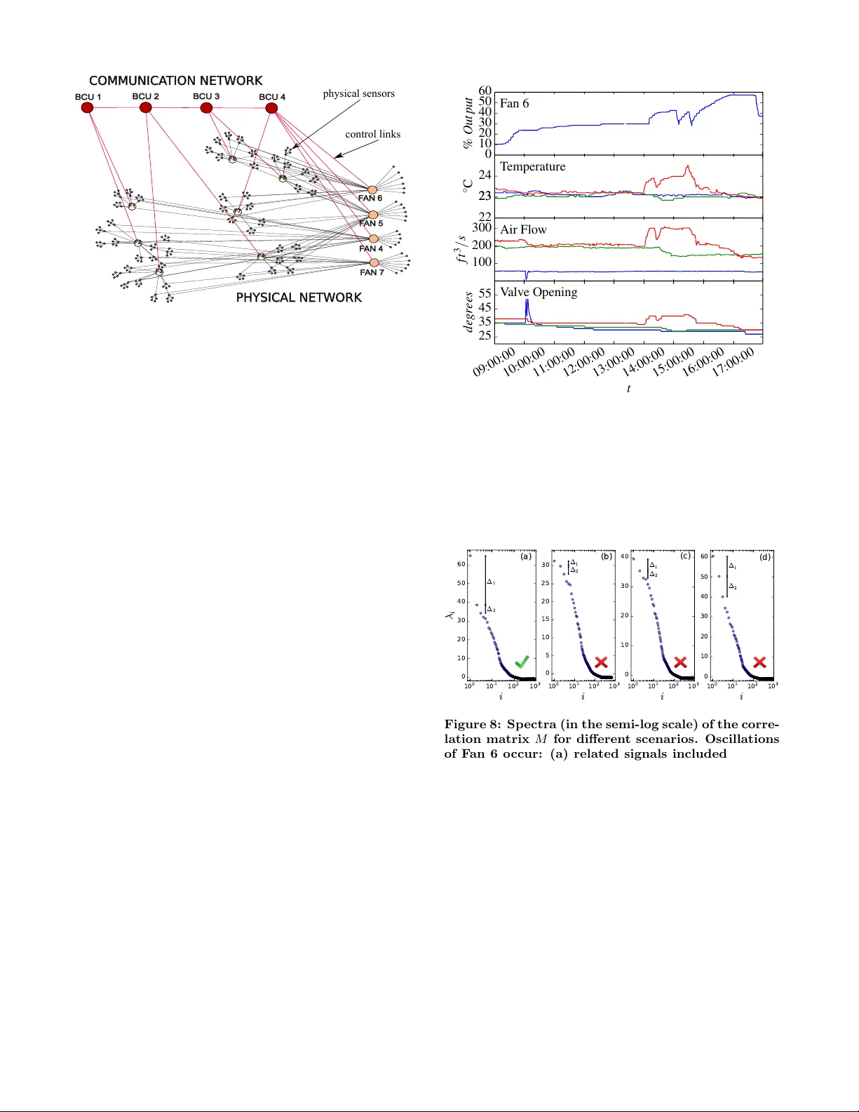 Detection of Cyber-Physical Faults and Intrusions from Physical   Correlations