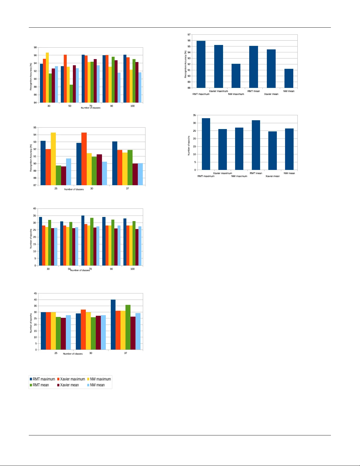 On the Modeling of Error Functions as High Dimensional Landscapes for   Weight Initialization in Learning Networks