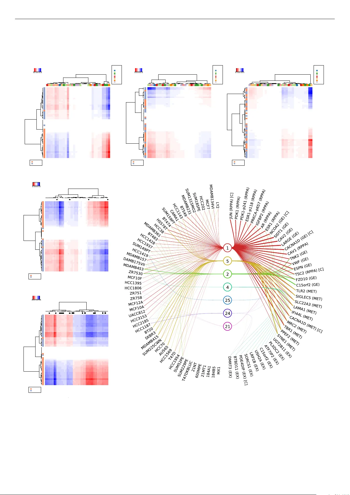 Sparse group factor analysis for biclustering of multiple data sources