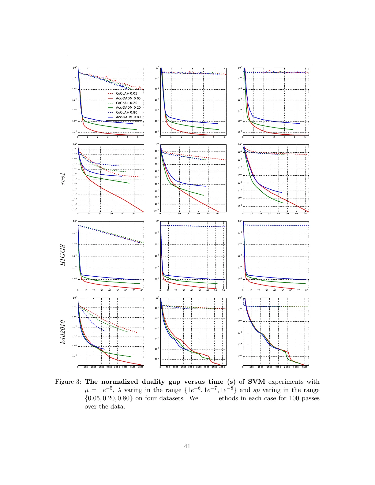 A General Distributed Dual Coordinate Optimization Framework for   Regularized Loss Minimization