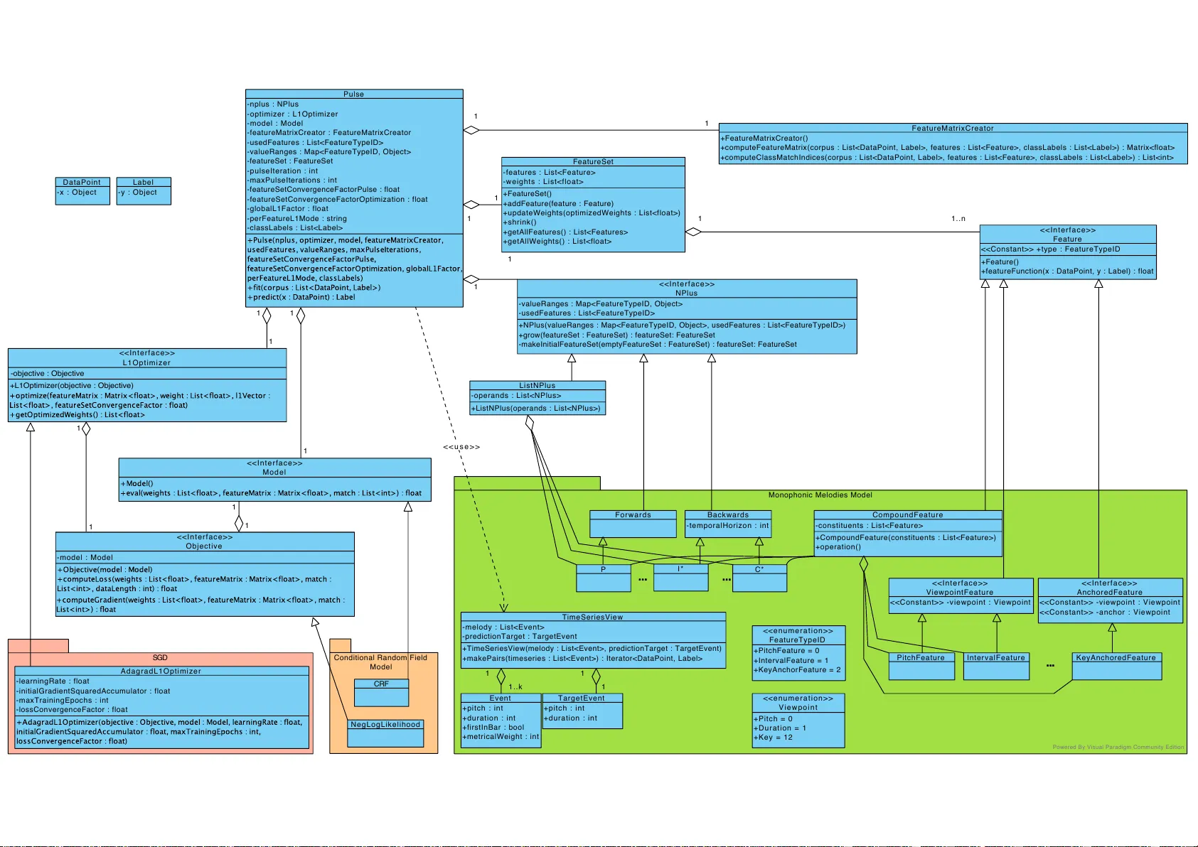 Learning a Predictive Model for Music Using PULSE